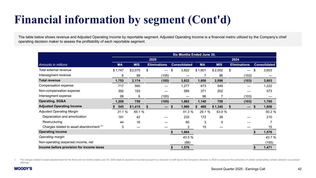 42
Financial information by segment (Cont'd)
Six Months Ended June 30,
2025 2024
Amounts in millions MA MIS Eliminations Consolidated MA MIS Eliminations Consolidated
Total external revenue $ 1,747 $ 2,075 $ — $ 3,822 $ 1,601 $ 2,002 $ — $ 3,603 
Intersegment revenue 6 99 (105) — 7 96 (103) — 
Total revenue 1,753 2,174 (105) 3,822 1,608 2,098 (103) 3,603 
Compensation expense 717 560 — 1,277 673 549 — 1,222 
Non-compensation expense 392 193 — 585 371 202 — 573 
Intersegment expense 99 6 (105) — 96 7 (103) — 
Operating, SG&A 1,208 759 (105) 1,862 1,140 758 (103) 1,795 
Adjusted Operating Income $ 545 $ 1,415 $ — $ 1,960 $ 468 $ 1,340 $ — $ 1,808 
Adjusted Operating Margin 31.1 % 65.1 % 51.3 % 29.1 % 63.9 % 50.2 %
Depreciation and amortization 191 42 — 233 172 38 — 210 
Restructuring 44 16 — 60 3 4 — 7 
Charges related to asset abandonment (1) 3 — — 3 15 — — 15 
Operating income $ 1,664 $ 1,576 
Operating margin 43.5 % 43.7 %
Non-operating (expense) income, net (88) (105) 
Income before provision for income taxes $ 1,576 $ 1,471 
Second Quarter 2025 - Earnings Call 
The table below shows revenue and Adjusted Operating Income by reportable segment. Adjusted Operating Income is a financial metric utilized by the Company’s chief 
operating decision maker to assess the profitability of each reportable segment.
1. The charges related to asset abandonment for the three and six months ended June 30, 2025 relate to severance incurred pursuant to a reduction in staff due to the Company's decision in 2024 to outsource the production of certain sustainability content utilized in our product 
offerings.