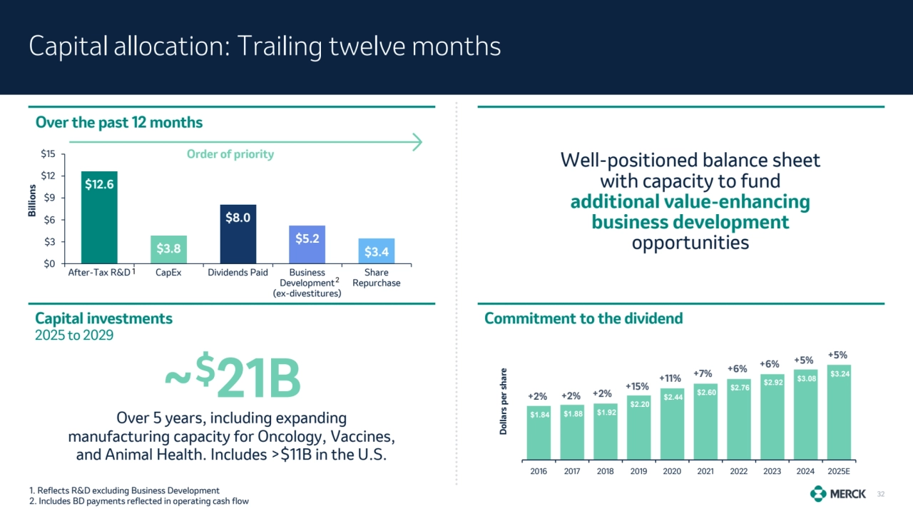 $12.6
$3.8
$8.0
$5.2
$3.4
$0
$3
$6
$9
$12
$15
After-Tax R&D CapEx Dividends Paid Business 
Development
(ex-divestitures)
Share 
Repurchase
~$21B
Over 5 years, including expanding 
manufacturing capacity for Oncology, Vaccines, 
and Animal Health. Includes >$11B in the U.S.
Billions
Over the past 12 months
Capital investments
2025 to 2029
Commitment to the dividend
32
Well-positioned balance sheet 
with capacity to fund 
additional value-enhancing 
business development
opportunities
Order of priority
1. Reflects R&D excluding Business Development 
2. Includes BD payments reflected in operating cash flow
2
1
E
$1.84 $1.88 $1.92 
$2.20 
$2.44 $2.60 $2.76 $2.92 $3.08 $3.24 
2016 2017 2018 2019 2020 2021 2022 2023 2024 2025E
Dollars per share
+2% +2% +2%
+11%
+15%
+7% +6% +6% +5% +5%
Capital allocation: Trailing twelve months