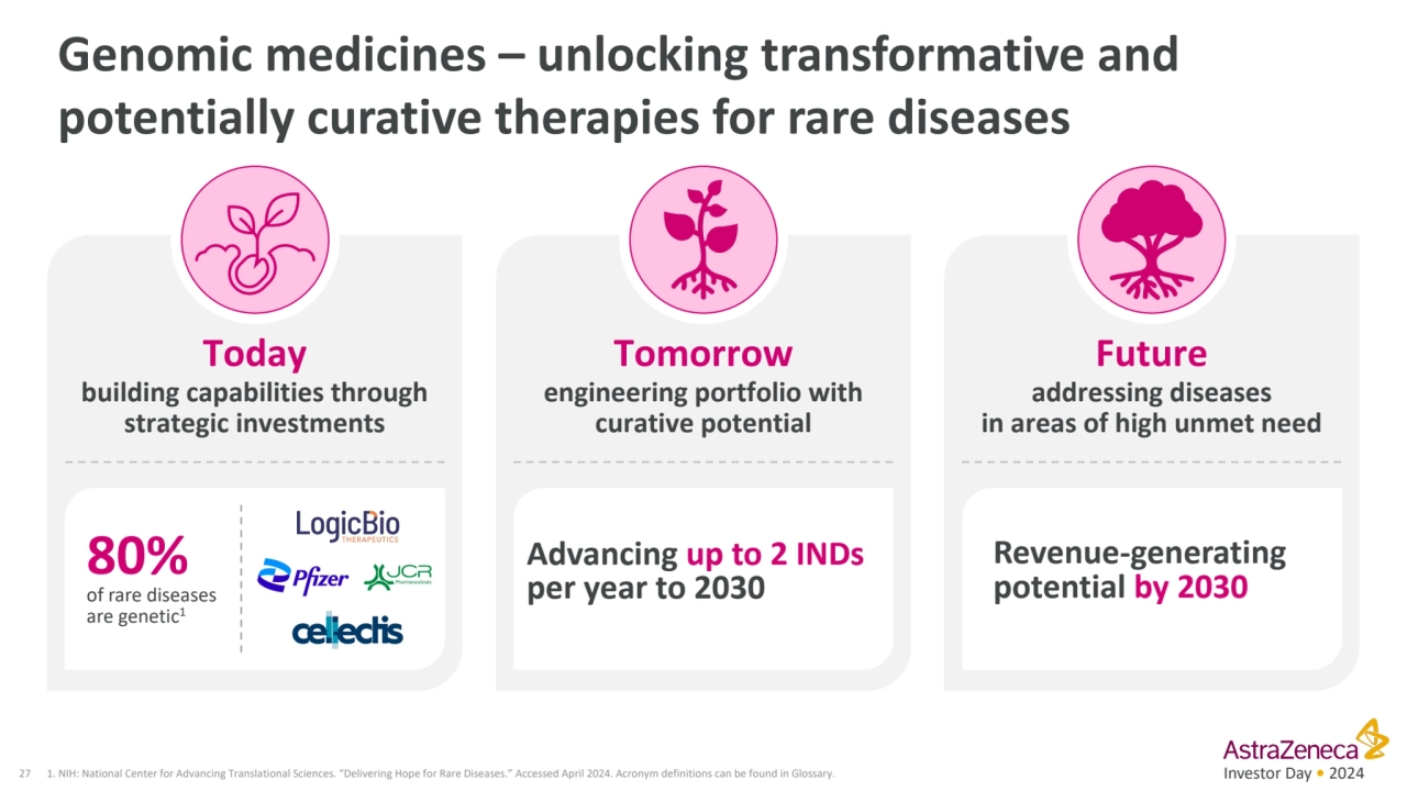 Investor Day • 2024
Genomic medicines – unlocking transformative and 
potentially curative therap…