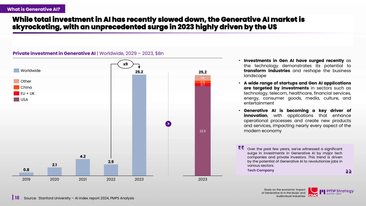 18
Study on the economic impact 
of Generative AI in the Music and 
Audiovisual industries 
0.8
2.1
4.2
2.9
25.2
2019 2020 2021 2022 2023
22.5
0.7
0.6
1.4
2023
25,2
Private investment in Generative AI | Worldwide, 2029 – 2023, $Bn
While total investment in AI has recently slowed down, the Generative AI market is 
skyrocketing, with an unprecedented surge in 2023 highly driven by the US
Source: Stanford University – AI index report 2024, PMPS Analysis
x9
Other
China
EU + UK
USA
Worldwide
• Investments in Gen AI have surged recently as
the technology demonstrates its potential to
transform industries and reshape the business
landscape
• A wide range of startups and Gen AI applications
are targeted by investments in sectors such as
technology, telecom, healthcare, financial services,
energy, consumer goods, media, culture, and
entertainment
• Generative AI is becoming a key driver of
innovation, with applications that enhance
operational processes and create new products
and services, impacting nearly every aspect of the
modern economy
Over the past few years, we've witnessed a significant
surge in investments in Generative AI by major tech
companies and private investors. This trend is driven
by the potential of Generative AI to revolutionize jobs in
various sectors.
Tech Company
>
What is Generative AI?