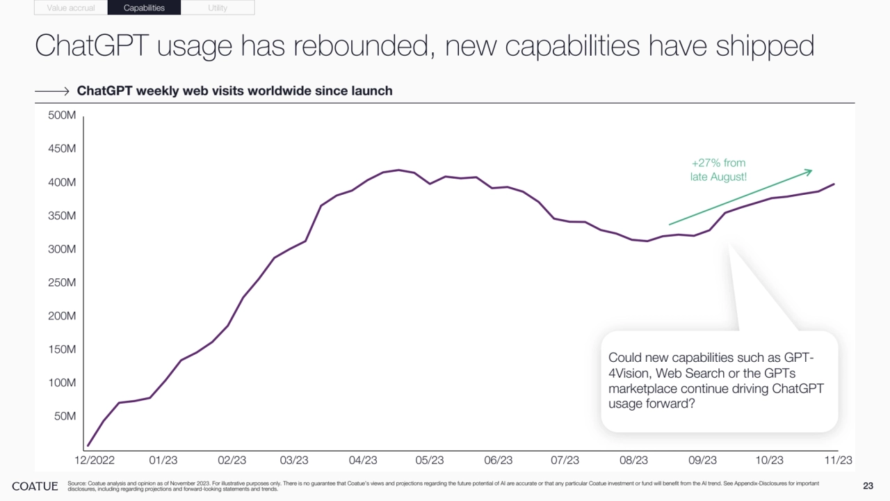 ChatGPT usage has rebounded, new capabilities have shipped
23 Source: Coatue analysis and opinion as of November 2023. For illustrative purposes only. There is no guarantee that Coatue’s views and projections regarding the future potential of AI are accurate or that any particular Coatue investment or fund will benefit from the AI trend. See Appendix-Disclosures for important 
disclosures, including regarding projections and forward-looking statements and trends.
ChatGPT weekly web visits worldwide since launch 
Value accrual Capabilities Utility
100M
200M
300M
400M
01/23 10/23
50M
150M
250M
350M
450M
500M
12/2022 02/23 03/23 04/23 05/23 06/23 07/23 08/23 09/23 11/23
+27% from 
late August!
Could new capabilities such as GPT4Vision, Web Search or the GPTs 
marketplace continue driving ChatGPT 
usage forward?