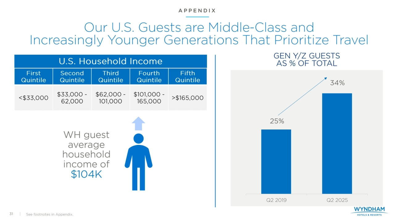 Investor Presentation - Wyndham Hotels Q2 2025 - Page 31