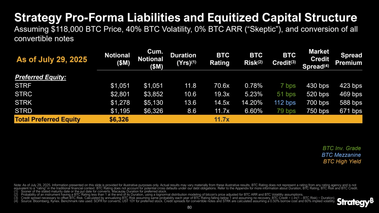80
Strategy Pro-Forma Liabilities and Equitized Capital Structure
Notional 
($M)
Cum.
Notional 
($M)
Duration 
(Yrs)(1)
BTC 
Rating
BTC 
Risk(2)
BTC 
Credit
(3)
Market 
Credit 
Spread(4)
Spread
Premium
Preferred Equity:
STRF $1,051 $1,051 11.8 70.6x 0.78% 7 bps 430 bps 423 bps
STRC $2,801 $3,852 10.6 19.3x 5.23% 51 bps 520 bps 469 bps
STRK $1,278 $5,130 13.6 14.5x 14.20% 112 bps 700 bps 588 bps
STRD $1,195 $6,326 8.6 11.7x 6.60% 79 bps 750 bps 671 bps
Total Preferred Equity $6,326 11.7x
Assuming $118,000 BTC Price, 40% BTC Volatility, 0% BTC ARR (“Skeptic”), and conversion of all 
convertible notes
Note: As of July 29, 2025. Information presented on this slide is provided for illustrative purposes only. Actual results may vary materially from these illustrative results. BTC Rating does not represent a rating from any rating agency and is not 
equivalent to a “rating” in the traditional financial context. BTC Rating does not account for potential cross defaults under our debt obligations. Refer to the Appendix for more information about Duration, BTC Rating, BTC Risk and BTC Credit.
(1) Sooner of the stated maturity date or the put date for converts. Macaulay Duration for preferred stock.
(2) Probability of an instrument having a BTC Rating less than 1 at the end of its Duration, using a lognormal distribution modeling of bitcoin’s price adjusted for BTC ARR and BTC Volatility assumptions.
(3) Credit spread necessary to offset BTC Risk. Calculated by annualizing BTC Risk assuming same probability each year of BTC Rating falling below 1 and assuming no recovery. BTC Credit = (–ln(1 – BTC Risk) ÷ Duration).
(4) Source: Bloomberg, Kynex. Benchmark rate used: SOFR for converts; UST 10Y for preferred stock. Credit spreads for convertible notes and STRK are calculated assuming a 0.50% borrow cost and 60% implied volatility.
As of July 29, 2025
BTC Inv. Grade
BTC Mezzanine
BTC High Yield