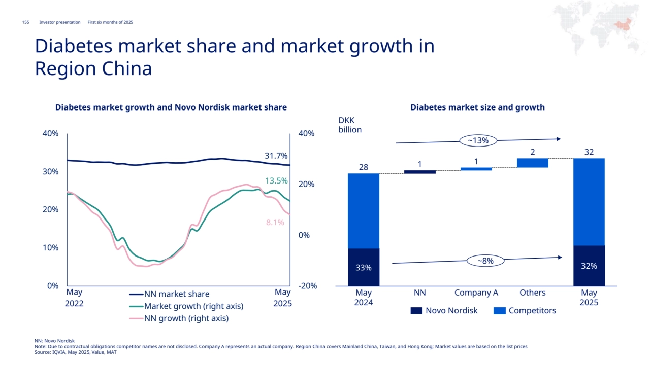 155 Novo Nordisk®
Investor presentation First six months of 2025
Region China
Diabetes market share and market growth in 
Region China
31.7%
13.5%
8.1%
-20%
0%
20%
40%
0%
10%
20%
30%
40%
NN market share
Market growth (right axis)
NN growth (right axis)
Diabetes market growth and Novo Nordisk market share Diabetes market size and growth
Novo Nordisk Competitors
May
2024
May
2025
May NN Company A Others
2022
May
2025
DKK 
billion
33% 32%
28 1
1
2 32
~8%
~13%
NN: Novo Nordisk
Note: Due to contractual obligations competitor names are not disclosed. Company A represents an actual company. Region China covers Mainland China, Taiwan, and Hong Kong; Market values are based on the list prices
Source: IQVIA, May 2025, Value, MAT