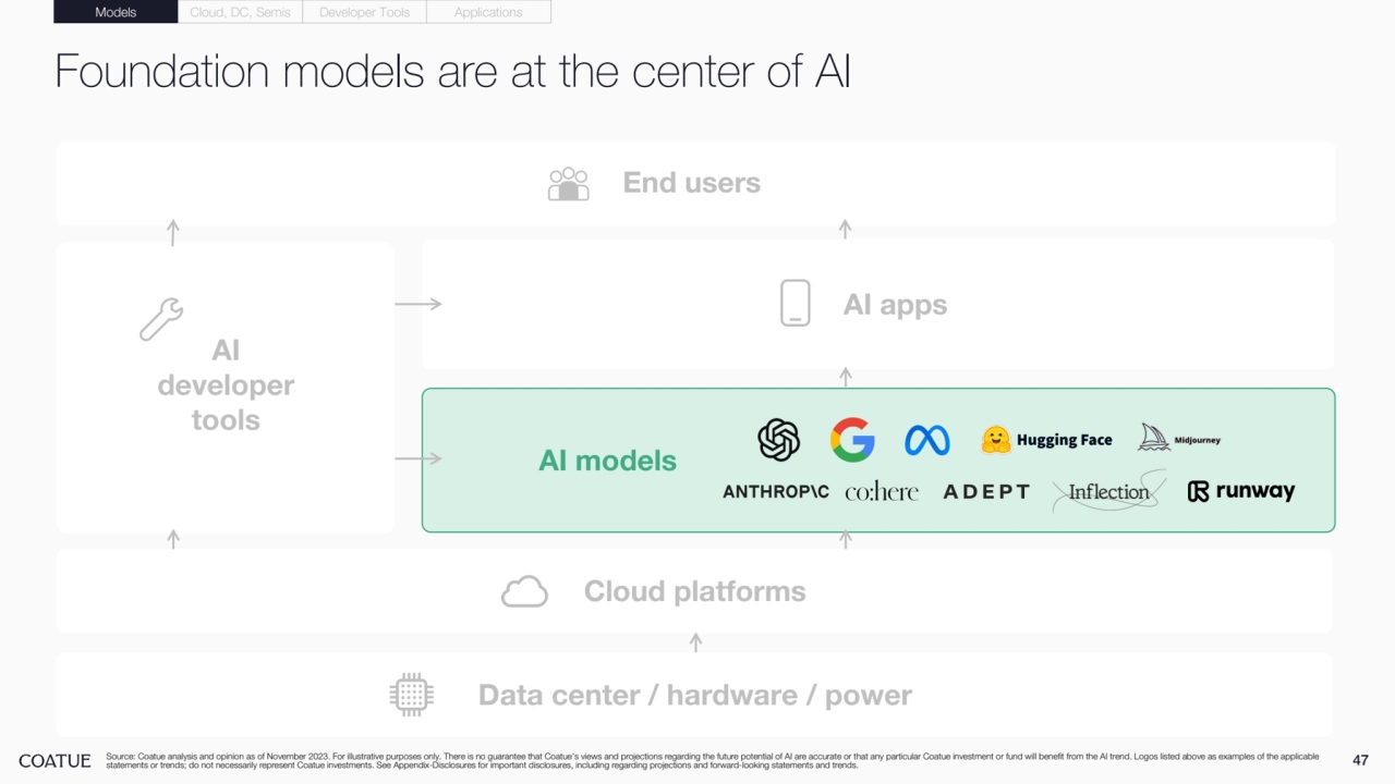 47
Foundation models are at the center of AI
Source: Coatue analysis and opinion as of November 2023. For illustrative purposes only. There is no guarantee that Coatue’s views and projections regarding the future potential of AI are accurate or that any particular Coatue investment or fund will benefit from the AI trend. Logos listed above as examples of the applicable 
statements or trends; do not necessarily represent Coatue investments. See Appendix-Disclosures for important disclosures, including regarding projections and forward-looking statements and trends.
AI models
AI apps
End users
AI 
developer 
tools
Cloud platforms
Data center / hardware / power
AI models
Models Cloud, DC, Semis Developer Tools Applications