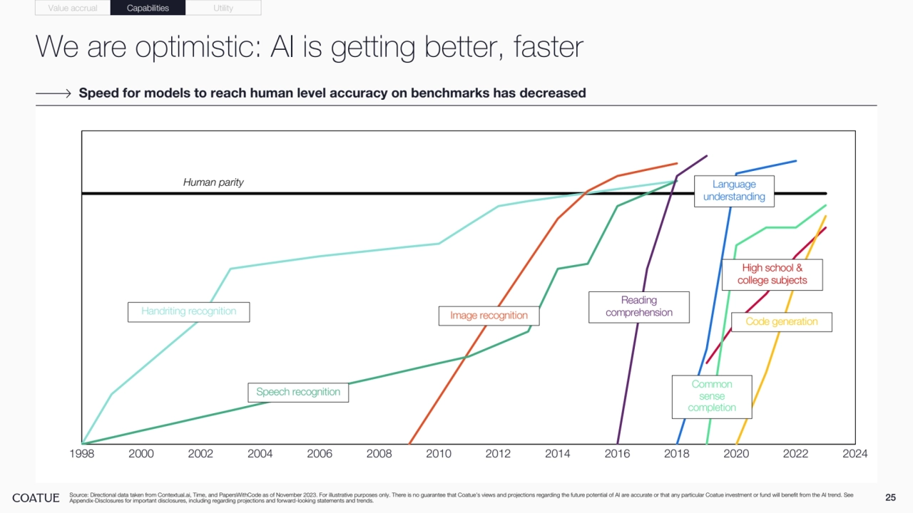 We are optimistic: AI is getting better, faster
25 Source: Directional data taken from Contextual.ai, Time, and PapersWithCode as of November 2023. For illustrative purposes only. There is no guarantee that Coatue’s views and projections regarding the future potential of AI are accurate or that any particular Coatue investment or fund will benefit from the AI trend. See 
Appendix-Disclosures for important disclosures, including regarding projections and forward-looking statements and trends.
Speed for models to reach human level accuracy on benchmarks has decreased
1998 2000 2002 2004 2006 2008 2010 2012 2014 2016 2018 2020 2022 2024
Human parity
Handriting recognition
Speech recognition
Image recognition
Reading 
comprehension
Language 
understanding
Common 
sense 
completion
High school & 
college subjects
Code generation
Value accrual Capabilities Utility