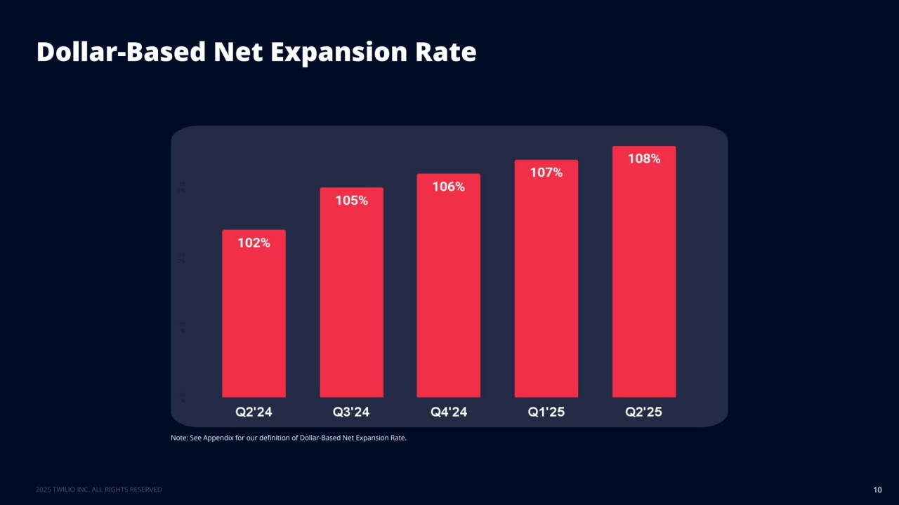 Dollar-Based Net Expansion Rate
10
Note: See Appendix for our definition of Dollar-Based Net Expansion Rate. 