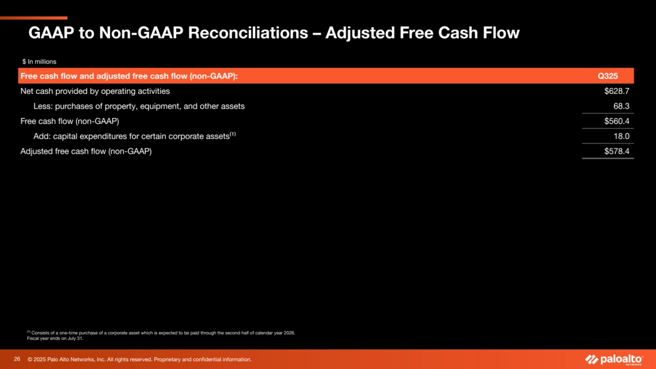 © 2025 Palo Alto Networks, Inc. All rights reserved. Proprietary and confidential information.
(1) Consists of a one-time purchase of a corporate asset which is expected to be paid through the second half of calendar year 2026.
Fiscal year ends on July 31.
GAAP to Non-GAAP Reconciliations – Adjusted Free Cash Flow
$ In millions
Free cash flow and adjusted free cash flow (non-GAAP): Q325
Net cash provided by operating activities $628.7
Less: purchases of property, equipment, and other assets 68.3
Free cash flow (non-GAAP) $560.4
Add: capital expenditures for certain corporate assets⁽¹⁾ 18.0
Adjusted free cash flow (non-GAAP) $578.4
26