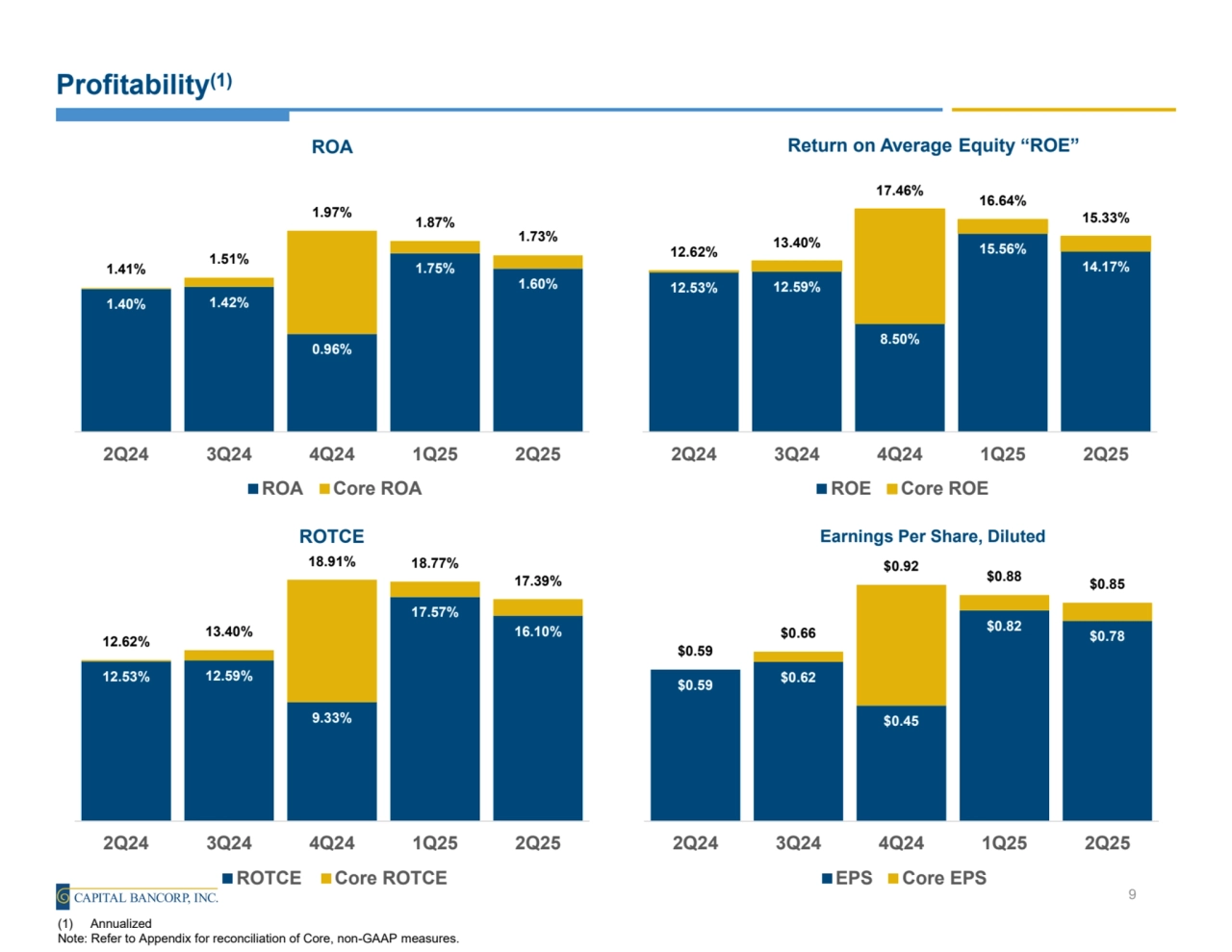 1.40% 1.42%
0.96%
1.75%
1.60%
1.41%
1.51%
1.97% 1.87%
1.73%
2Q24 3Q24 4Q24 1Q25 2Q25
ROA
ROA Core ROA
Profitability(1)
9
12.53% 12.59%
8.50%
15.56%
14.17%
12.62% 13.40%
17.46%
16.64%
15.33%
2Q24 3Q24 4Q24 1Q25 2Q25
 Eq “ E”
ROE Core ROE
12.53% 12.59%
9.33%
17.57%
16.10%
12.62% 13.40%
18.91% 18.77%
17.39%
2Q24 3Q24 4Q24 1Q25 2Q25
ROTCE
ROTCE Core ROTCE
$0.59 $0.62 
$0.45 
$0.82 $0.78 
$0.59 
$0.66 
$0.92 $0.88 $0.85 
2Q24 3Q24 4Q24 1Q25 2Q25
Earnings Per Share, Diluted
EPS Core EPS
(1) Annualized
Note: Refer to Appendix for reconciliation of Core, non-GAAP measures.