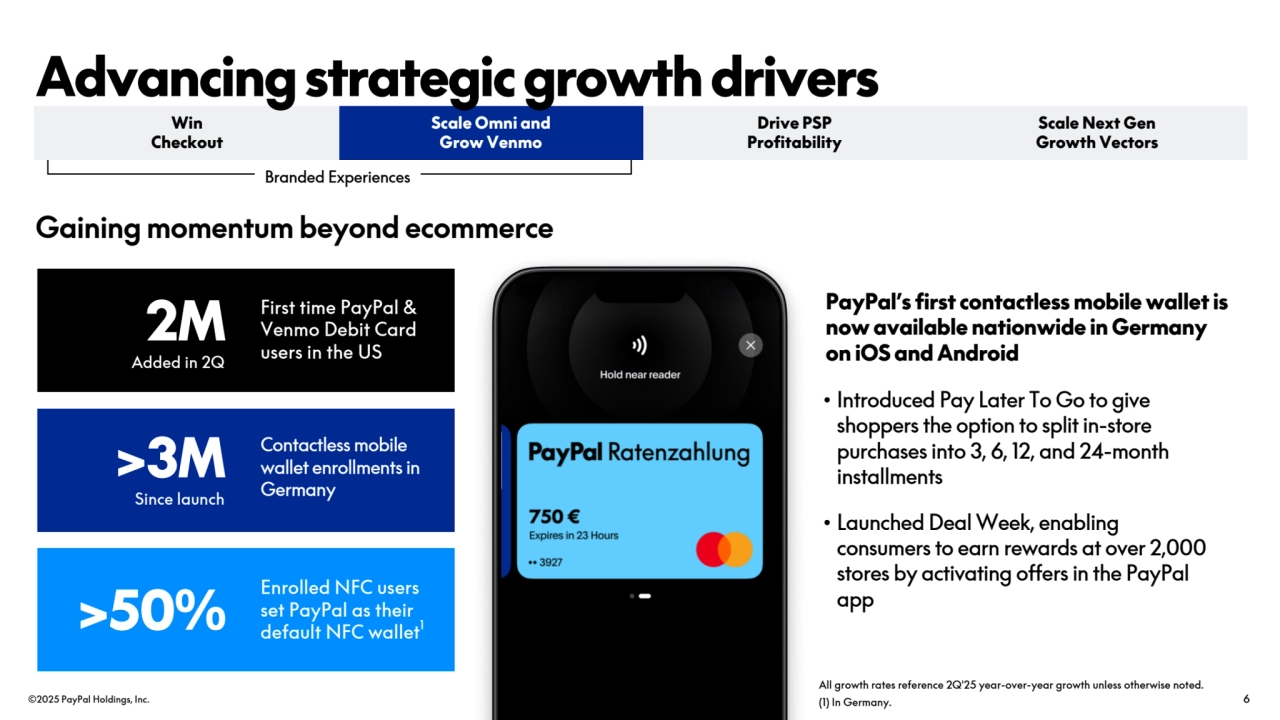 ©2025 PayPal Holdings, Inc. 6
All growth rates reference 2Q'25 year-over-year growth unless otherwise noted.
(1) In Germany.
• Introduced Pay Later To Go to give 
shoppers the option to split in-store 
purchases into 3, 6, 12, and 24-month 
installments
• Launched Deal Week, enabling 
consumers to earn rewards at over 2,000 
stores by activating offers in the PayPal 
app
Contactless mobile 
wallet enrollments in 
Germany
>3M
Since launch 
2M
Added in 2Q
First time PayPal & 
Venmo Debit Card 
users in the US
Enrolled NFC users 
set PayPal as their 
default NFC wallet >50% 1
PayPal’s first contactless mobile wallet is 
now available nationwide in Germany 
on iOS and Android
Gaining momentum beyond ecommerce
Branded Experiences
Scale Omni and
Grow Venmo
Drive PSP 
Profitability
Scale Next Gen 
Growth Vectors
Win 
Checkout
Advancing strategic growth drivers