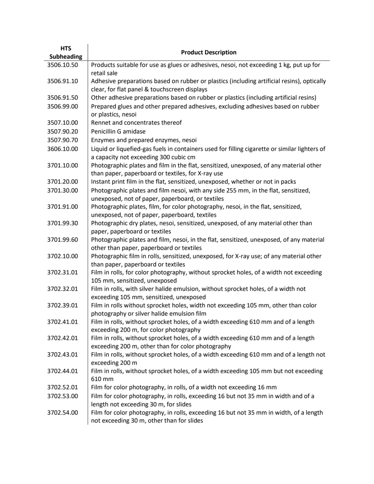 HTS 
Subheading Product Description
3506.10.50 Products suitable for use as glues or adhesives, n…