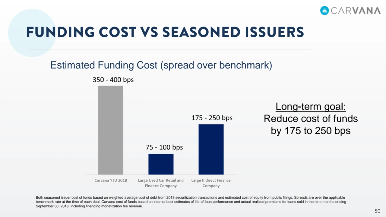 Both seasoned issuer cost of funds based on weighted average cost of debt from 2018 securitization transactions and estimated cost of equity from public filings. Spreads are over the applicable 
benchmark rate at the time of each deal. Carvana cost of funds based on internal best estimates of life-of-loan performance and actual realized premiums for loans sold in the nine months ending 
September 30, 2018, including financing monetization fee revenue.
Estimated Funding Cost (spread over benchmark)
Long-term goal: 
Reduce cost of funds 
by 175 to 250 bps