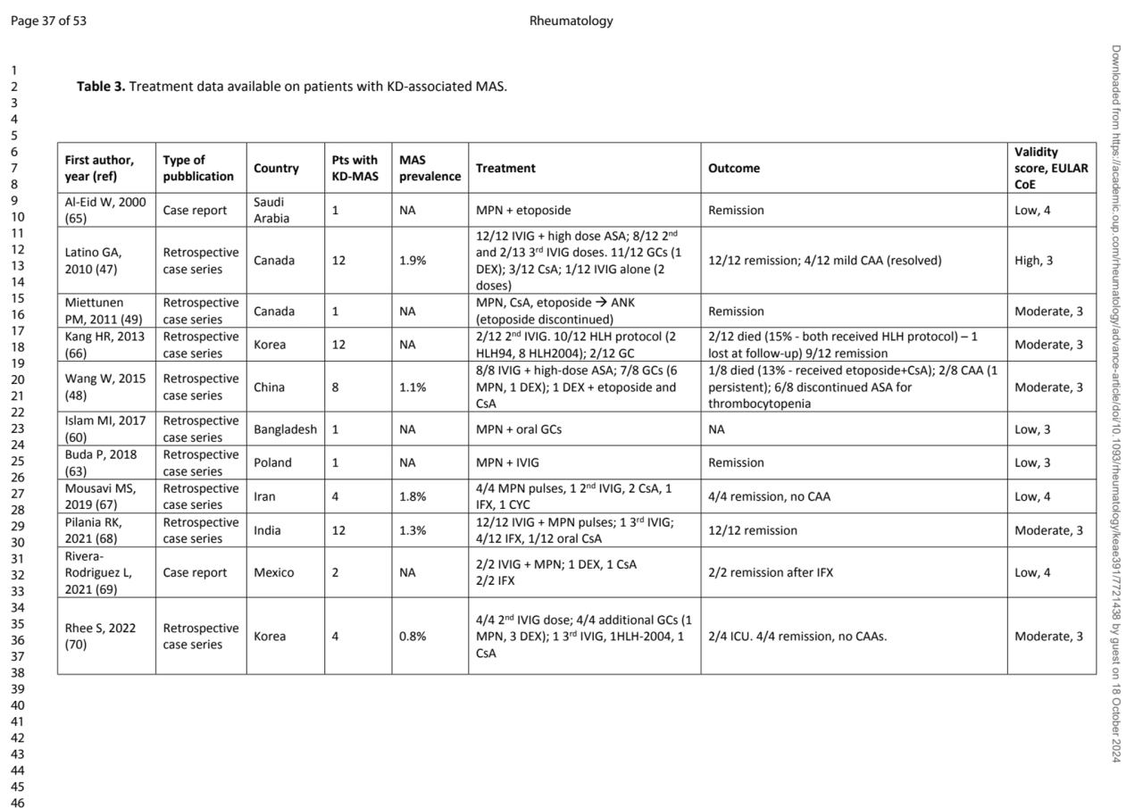 Table 3. Treatment data available on patients with KD-associated MAS. 
First author, 
year (ref)
…