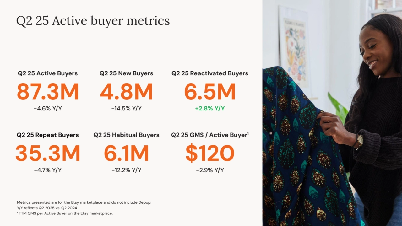 Q2 25 Active buyer metrics
Metrics presented are for the Etsy marketplace and do not include Depop.
Y/Y reflects Q2 2025 vs. Q2 2024
¹ TTM GMS per Active Buyer on the Etsy marketplace.
Q2 25 Habitual Buyers
6.1M
-12.2% Y/Y
Q2 25 New Buyers
4.8M
-14.5% Y/Y
Q2 25 Active Buyers
87.3M
-4.6% Y/Y
Q2 25 Reactivated Buyers
6.5M
+2.8% Y/Y
Q2 25 GMS / Active Buyer1
$120
-2.9% Y/Y
Q2 25 Repeat Buyers
35.3M
-4.7% Y/Y
25
