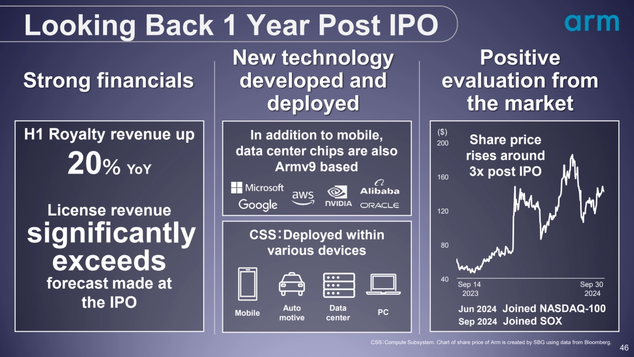 46
Looking Back 1 Year Post IPO
Positive 
evaluation from 
the market
CSS：Compute Subsystem. C…