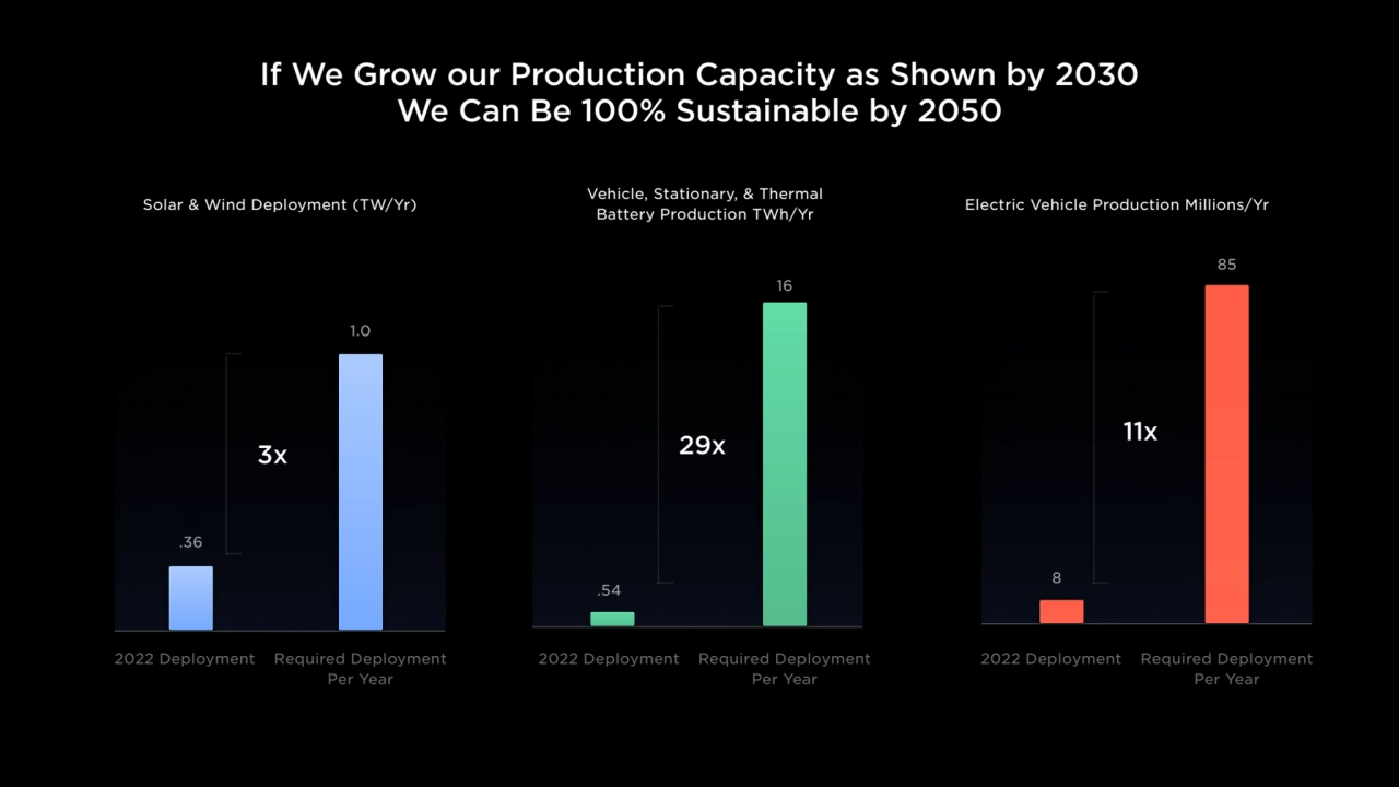 If We Grow our Production Capacity as Shown by 2030
We Can Be 100% Sustainable by 2050
2022 Deplo…