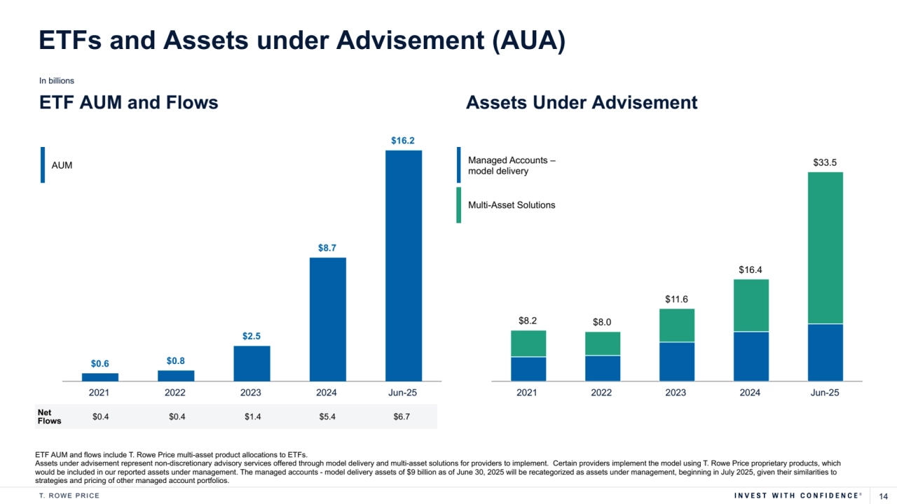 T. R O W E P R I C E 14
ETF AUM and Flows Assets Under Advisement 
ETF AUM and flows include T. Rowe Price multi-asset product allocations to ETFs. 
Assets under advisement represent non-discretionary advisory services offered through model delivery and multi-asset solutions for providers to implement. Certain providers implement the model using T. Rowe Price proprietary products, which 
would be included in our reported assets under management. The managed accounts - model delivery assets of $9 billion as of June 30, 2025 will be recategorized as assets under management, beginning in July 2025, given their similarities to 
strategies and pricing of other managed account portfolios. 
In billions
ETFs and Assets under Advisement (AUA)
Multi-Asset Solutions
Managed Accounts – 
model delivery
$0.6 $0.8
$2.5
$8.7
$16.2
2021 2022 2023 2024 Jun-25
$8.2 $8.0
$11.6
$16.4
$33.5
2021 2022 2023 2024 Jun-25
AUM
Net 
Flows $0.4 $0.4 $1.4 $5.4 $6.7