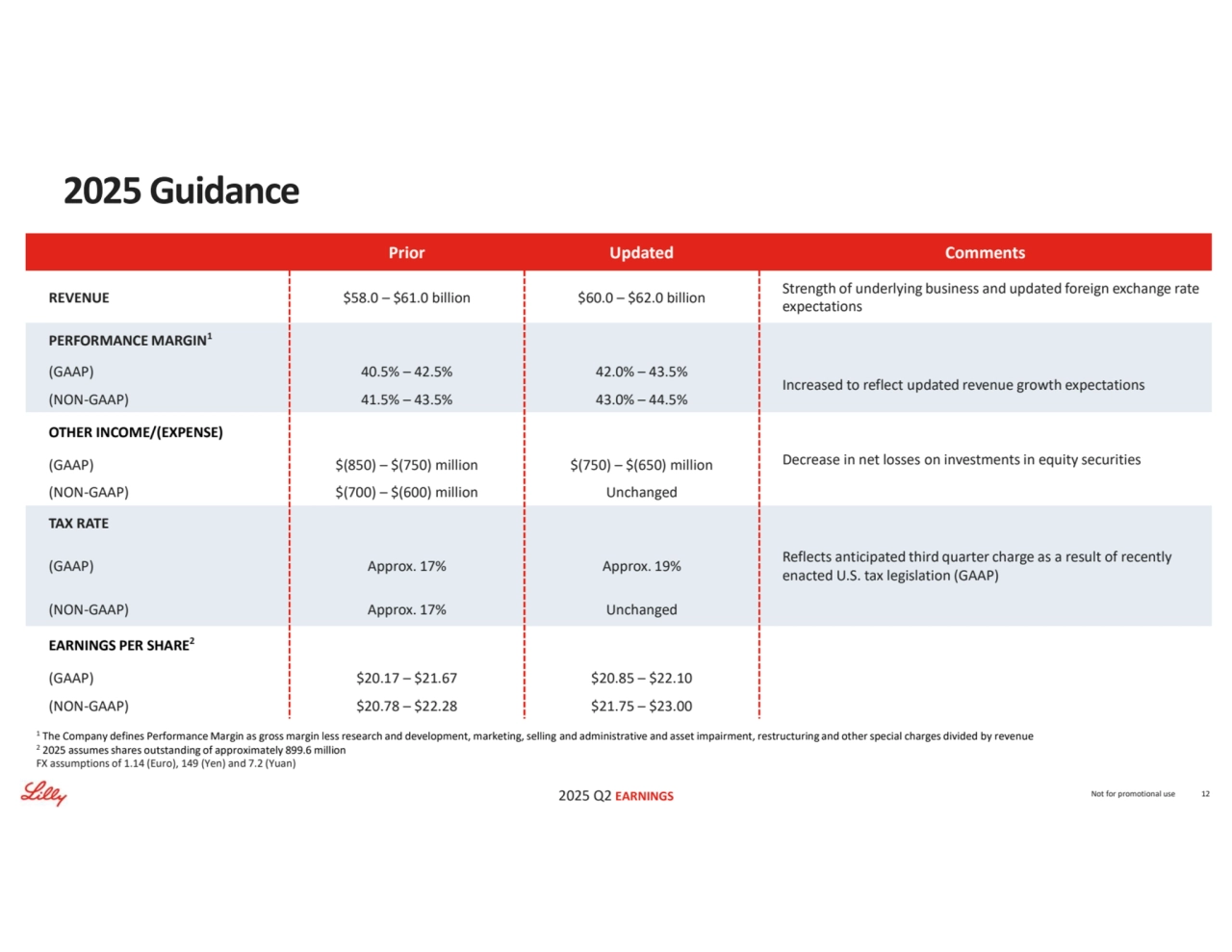 2025 Q2 EARNINGS
Prior Updated Comments
Strength of underlying business and updated foreign exchange rate 
expectations REVENUE $58.0 – $61.0 billion $60.0 – $62.0 billion
PERFORMANCE MARGIN1
Increased to reflect updated revenue growth expectations
(GAAP) 40.5% – 42.5% 42.0% – 43.5%
(NON-GAAP) 41.5% – 43.5% 43.0% – 44.5%
Decrease in net losses on investments in equity securities
OTHER INCOME/(EXPENSE)
(GAAP) $(850) – $(750) million $(750) – $(650) million
(NON-GAAP) $(700) – $(600) million Unchanged
TAX RATE 
Reflects anticipated third quarter charge as a result of recently 
enacted U.S. tax legislation (GAAP) (GAAP) Approx. 17% Approx. 19%
(NON-GAAP) Approx. 17% Unchanged
EARNINGS PER SHARE2
(GAAP) $20.17 – $21.67 $20.85 – $22.10
(NON-GAAP) $20.78 – $22.28 $21.75 – $23.00
1
The Company defines Performance Margin as gross margin less research and development, marketing, selling and administrative and asset impairment, restructuring and other special charges divided by revenue 2
2025 assumes shares outstanding of approximately 899.6 million
FX assumptions of 1.14 (Euro), 149 (Yen) and 7.2 (Yuan)
Not for promotional use 12
2025 Guidance