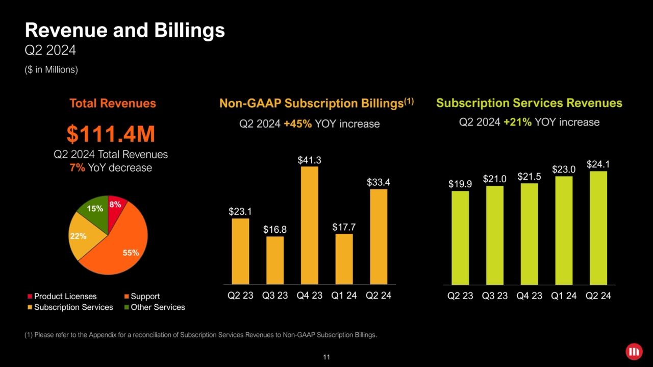 11
$23.1
$16.8
$41.3
$17.7
$33.4
Q2 23 Q3 23 Q4 23 Q1 24 Q2 24
Non-GAAP Subscription Billing…