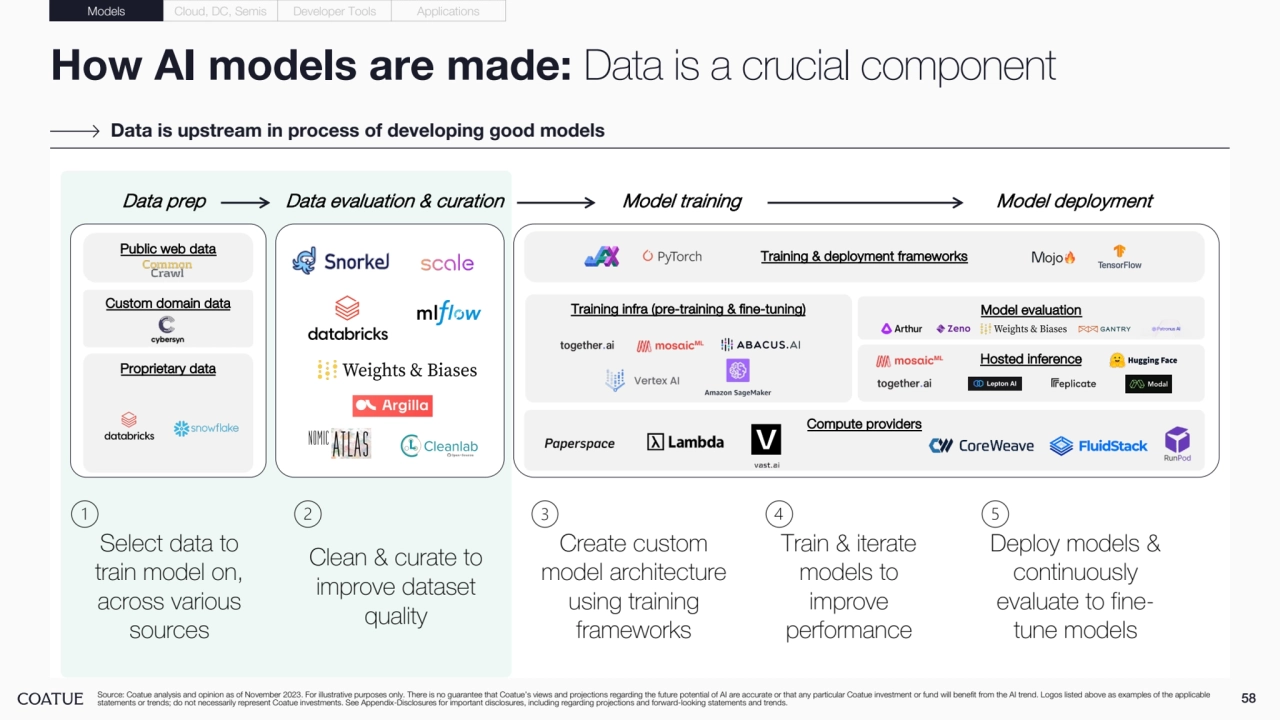 How AI models are made: Data is a crucial component
58 Source: Coatue analysis and opinion as of November 2023. For illustrative purposes only. There is no guarantee that Coatue’s views and projections regarding the future potential of AI are accurate or that any particular Coatue investment or fund will benefit from the AI trend. Logos listed above as examples of the applicable 
statements or trends; do not necessarily represent Coatue investments. See Appendix-Disclosures for important disclosures, including regarding projections and forward-looking statements and trends.
Data is upstream in process of developing good models
Models Cloud, DC, Semis Developer Tools Applications
Data prep Data evaluation & curation Model training Model deployment
Public web data
Custom domain data
Proprietary data
Training & deployment frameworks
Compute providers
Model evaluation
Hosted inference
Training infra (pre-training & fine-tuning)
Select data to 
train model on, 
across various 
sources
Clean & curate to 
improve dataset 
quality
Create custom 
model architecture 
using training 
frameworks
Train & iterate 
models to 
improve 
performance
Deploy models & 
continuously 
evaluate to finetune models 