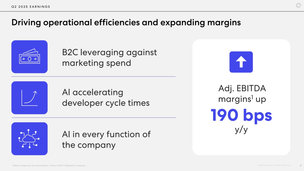 Q 2 2 0 2 5 E A R N I N G S
Driving operational efficiencies and expanding margins
P R O P R I E T A R Y & C O N F I D E N T I A L 6
B2C leveraging against 
marketing spend
AI accelerating 
developer cycle times
AI in every function of 
the company
Adj. EBITDA 
margins1 up
190 bps 
y/y
1 Refer to Appendix for reconciliation of Non-GAAP (“Adjusted”) measures