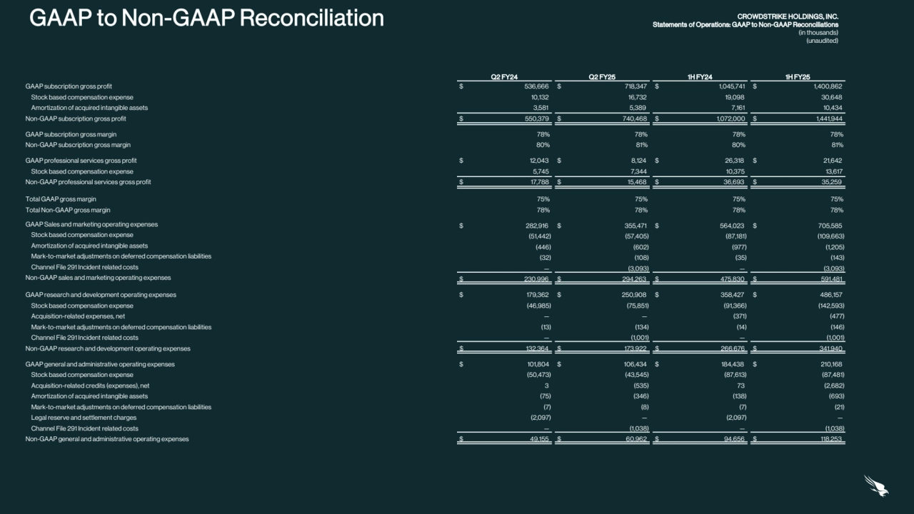 GAAP to Non-GAAP Reconciliation CROWDSTRIKE HOLDINGS, INC.
Statements of Operations: GAAP to Non-GAAP Reconciliations
(in thousands)
(unaudited)
Q2 FY24 Q2 FY25 1H FY24 1H FY25
GAAP subscription gross profit $ 536,666 $ 718,347 $ 1,045,741 $ 1,400,862
Stock based compensation expense 10,132 16,732 19,098 30,648
Amortization of acquired intangible assets 3,581 5,389 7,161 10,434
Non-GAAP subscription gross profit $ 550,379 $ 740,468 $ 1,072,000 $ 1,441,944
GAAP subscription gross margin 78% 78% 78% 78%
Non-GAAP subscription gross margin 80% 81% 80% 81%
GAAP professional services gross profit $ 12,043 $ 8,124 $ 26,318 $ 21,642
Stock based compensation expense 5,745 7,344 10,375 13,617
Non-GAAP professional services gross profit $ 17,788 $ 15,468 $ 36,693 $ 35,259
Total GAAP gross margin 75% 75% 75% 75%
Total Non-GAAP gross margin 78% 78% 78% 78%
GAAP Sales and marketing operating expenses $ 282,916 $ 355,471 $ 564,023 $ 705,585
Stock based compensation expense (51,442) (57,405) (87,181) (109,663)
Amortization of acquired intangible assets (446) (602) (977) (1,205)
Mark-to-market adjustments on deferred compensation liabilities (32) (108) (35) (143)
Channel File 291 Incident related costs — (3,093) — (3,093)
Non-GAAP sales and marketing operating expenses $ 230,996 $ 294,263 $ 475,830 $ 591,481
GAAP research and development operating expenses $ 179,362 $ 250,908 $ 358,427 $ 486,157
Stock based compensation expense (46,985) (75,851) (91,366) (142,593)
Acquisition-related expenses, net — — (371) (477)
Mark-to-market adjustments on deferred compensation liabilities (13) (134) (14) (146)
Channel File 291 Incident related costs — (1,001) — (1,001)
Non-GAAP research and development operating expenses $ 132,364 $ 173,922 $ 266,676 $ 341,940
GAAP general and administrative operating expenses $ 101,804 $ 106,434 $ 184,438 $ 210,168
Stock based compensation expense (50,473) (43,545) (87,613) (87,481)
Acquisition-related credits (expenses), net 3 (535) 73 (2,682)
Amortization of acquired intangible assets (75) (346) (138) (693)
Mark-to-market adjustments on deferred compensation liabilities (7) (8) (7) (21)
Legal reserve and settlement charges (2,097) — (2,097) —
Channel File 291 Incident related costs — (1,038) — (1,038)
Non-GAAP general and administrative operating expenses $ 49,155 $ 60,962 $ 94,656 $ 118,253