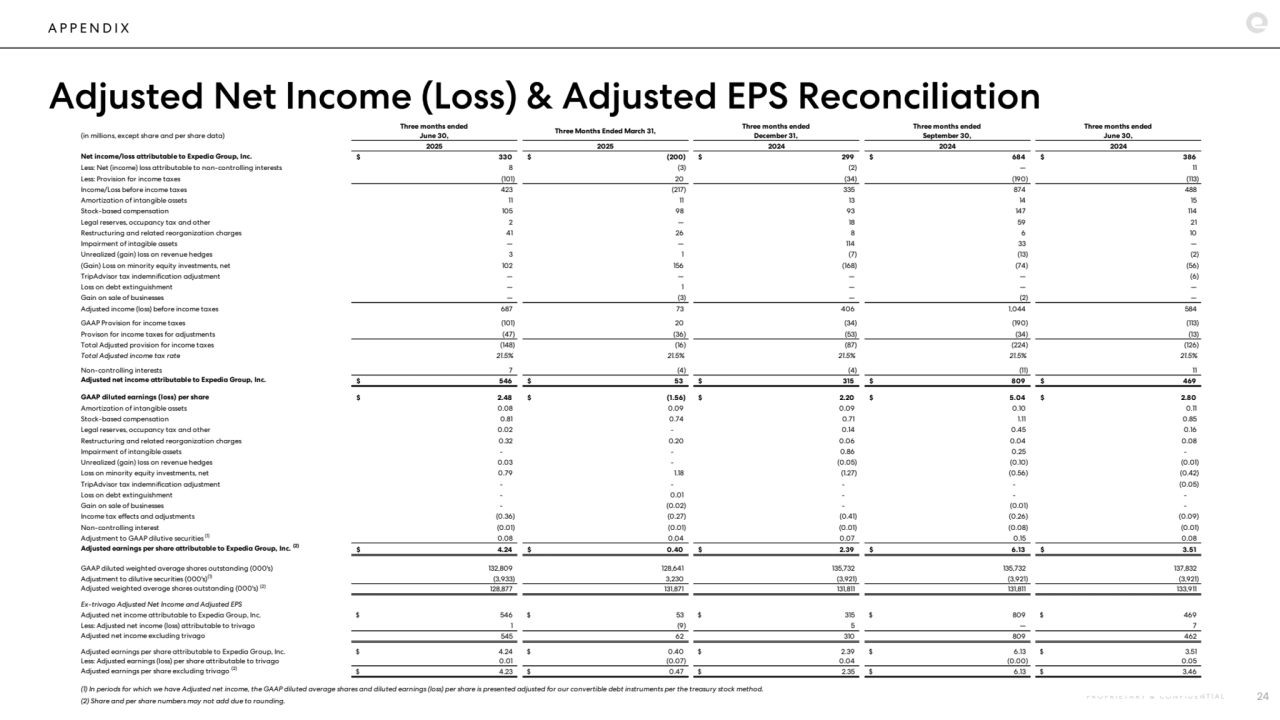 A P P E N D I X
Adjusted Net Income (Loss) & Adjusted EPS Reconciliation
P R O P R I E T A R Y & C O N F I D E N T I A L 24
(in millions, except share and per share data) 
Three months ended
June 30, Three Months Ended March 31, Three months endedDecember 31,
Three months ended
September 30,
Three months ended
June 30,
2025 2025 2024 2024 2024
Net income/loss attributable to Expedia Group, Inc. $ 330 $ (200) $ 299 $ 684 $ 386
Less: Net (income) loss attributable to non-controlling interests 8 (3) (2) — 11
Less: Provision for income taxes (101) 20 (34) (190) (113)
Income/Loss before income taxes 423 (217) 335 874 488
Amortization of intangible assets 11 11 13 14 15
Stock-based compensation 105 9 8 9 3 147 114
Legal reserves, occupancy tax and other 2 — 18 59 21
Restructuring and related reorganization charges 4 1 26 8 6 10
Impairment of intagible assets — — 114 33 —
Unrealized (gain) loss on revenue hedges 3 1 (7) (13) (2)
(Gain) Loss on minority equity investments, net 102 156 (168) (74) (56)
TripAdvisor tax indemnification adjustment — — — — (6)
Loss on debt extinguishment — 1 — — —
Gain on sale of businesses — (3) — (2) —
Adjusted income (loss) before income taxes 687 7 3 406 1,044 584
GAAP Provision for income taxes (101) 20 (34) (190) (113)
Provison for income taxes for adjustments (47) (36) (53) (34) (13)
Total Adjusted provision for income taxes (148) (16) (87) (224) (126)
Total Adjusted income tax rate 21.5% 21.5% 21.5% 21.5% 21.5%
Non-controlling interests 7 (4) (4) (11) 11
Adjusted net income attributable to Expedia Group, Inc. $ 546 $ 5 3 $ 315 $ 809 $ 469
GAAP diluted earnings (loss) per share $ 2.48 $ (1.56) $ 2.20 $ 5.04 $ 2.80
Amortization of intangible assets 0.08 0.09 0.09 0.10 0.11
Stock-based compensation 0.81 0.74 0.71 1.11 0.85
Legal reserves, occupancy tax and other 0.02 - 0.14 0.45 0.16
Restructuring and related reorganization charges 0.32 0.20 0.06 0.04 0.08
Impairment of intangible assets - - 0.86 0.25 -
Unrealized (gain) loss on revenue hedges 0.03 - (0.05) (0.10) (0.01)
Loss on minority equity investments, net 0.79 1.18 (1.27) (0.56) (0.42)
TripAdvisor tax indemnification adjustment - - - - (0.05)
Loss on debt extinguishment - 0.01 - - -
Gain on sale of businesses - (0.02) - (0.01) -
Income tax effects and adjustments (0.36) (0.27) (0.41) (0.26) (0.09)
Non-controlling interest (0.01) (0.01) (0.01) (0.08) (0.01)
Adjustment to GAAP dilutive securities (1) 0.08 0.04 0.07 0.15 0.08
Adjusted earnings per share attributable to Expedia Group, Inc. (2) $ 4.24 $ 0.40 $ 2.39 $ 6.13 $ 3.51
GAAP diluted weighted average shares outstanding (000's) 132,809 128,641 135,732 135,732 137,832
Adjustment to dilutive securities (000's)(1) (3,933) 3,230 (3,921) (3,921) (3,921)
Adjusted weighted average shares outstanding (000's) (2) 128,877 131,871 131,811 131,811 133,911
Ex-trivago Adjusted Net Income and Adjusted EPS
Adjusted net income attributable to Expedia Group, Inc. $ 546 $ 53 $ 315 $ 809 $ 469
Less: Adjusted net income (loss) attributable to trivago 1 (9) 5 — 7
Adjusted net income excluding trivago 545 6 2 310 809 462
Adjusted earnings per share attributable to Expedia Group, Inc. $ 4.24 $ 0.40 $ 2.39 $ 6.13 $ 3.51
Less: Adjusted earnings (loss) per share attributable to trivago 0.01 (0.07) 0.04 (0.00) 0.05
Adjusted earnings per share excluding trivago (2) $ 4.23 $ 0.47 $ 2.35 $ 6.13 $ 3.46
(2) Share and per share numbers may not add due to rounding.
(1) In periods for which we have Adjusted net income, the GAAP diluted average shares and diluted earnings (loss) per share is presented adjusted for our convertible debt instruments per the treasury stock method.