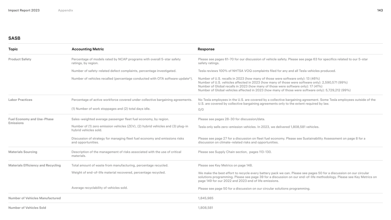 Impact Report 2023 143
SASB
Topic Accounting Metric Response
Impact Report 2023 Appendix 
SASB …