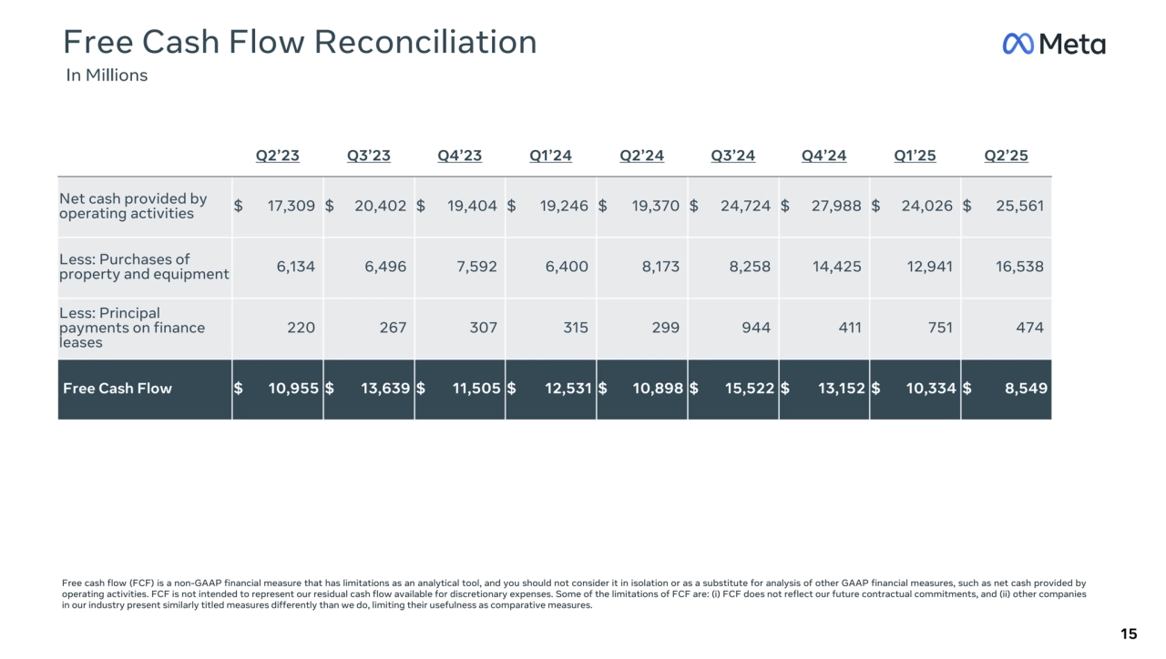 Free Cash Flow Reconciliation
 In Millions
Q2’23 Q3’23 Q4’23 Q1’24 Q2’24 Q3’24 Q4’24 Q1’25 Q2’25
Net cash provided by 
operating activities $ 17,309 $ 20,402 $ 19,404 $ 19,246 $ 19,370 $ 24,724 $ 27,988 $ 24,026 $ 25,561 
Less: Purchases of 
property and equipment 6,134 6,496 7,592 6,400 8,173 8,258 14,425 12,941 16,538 
Less: Principal 
payments on finance 
leases
 220 267 307 315 299 944 411 751 474 
Free Cash Flow $ 10,955 $ 13,639 $ 11,505 $ 12,531 $ 10,898 $ 15,522 $ 13,152 $ 10,334 $ 8,549 
15
Free cash flow (FCF) is a non-GAAP financial measure that has limitations as an analytical tool, and you should not consider it in isolation or as a substitute for analysis of other GAAP financial measures, such as net cash provided by 
operating activities. FCF is not intended to represent our residual cash flow available for discretionary expenses. Some of the limitations of FCF are: (i) FCF does not reflect our future contractual commitments, and (ii) other companies 
in our industry present similarly titled measures differently than we do, limiting their usefulness as comparative measures. 
