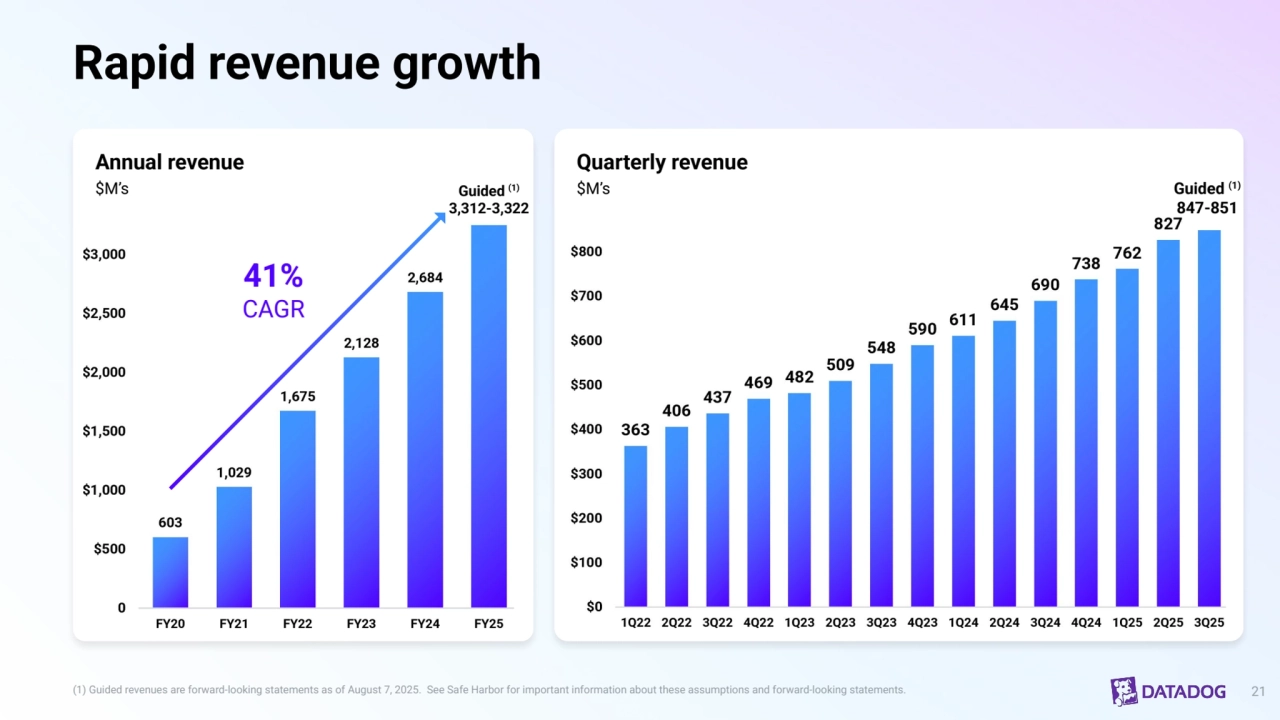 Rapid revenue growth
(1) Guided revenues are forward-looking statements as of August 7, 2025.  See Safe Harbor for important information about these assumptions and forward-looking statements.  21
Quarterly revenue
$M’s
Annual revenue
$M’s
41%
CAGR
Guided (1)
3,312-3,322
Guided (1)
847-851