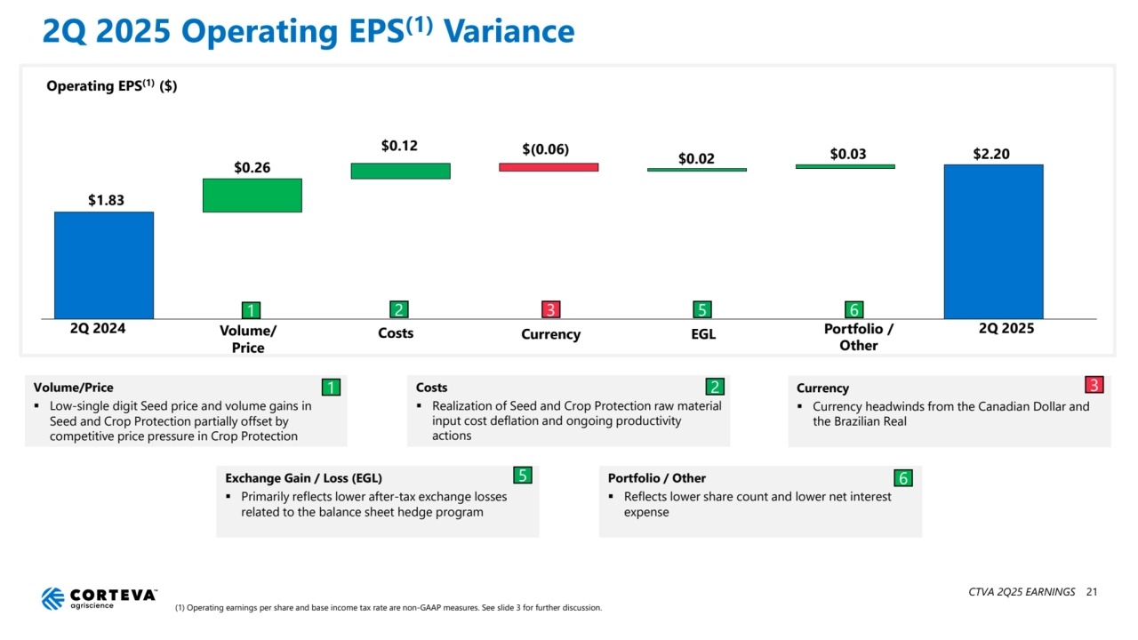 Portfolio / Other
 Reflects lower share count and lower net interest 
expense
(1) Operating earnings per share and base income tax rate are non-GAAP measures. See slide 3 for further discussion. 
2Q 2025 Operating EPS(1) Variance
Operating EPS(1) ($)
Volume/Price
 Low-single digit Seed price and volume gains in 
Seed and Crop Protection partially offset by 
competitive price pressure in Crop Protection
Costs
 Realization of Seed and Crop Protection raw material
input cost deflation and ongoing productivity 
actions
1 2
1 2 6
Exchange Gain / Loss (EGL) 6
 Primarily reflects lower after-tax exchange losses 
related to the balance sheet hedge program
5
2Q 2024 Volume/
Price
Costs EGL Portfolio / 
Other
2Q 2025
3
$1.83
$0.26
$0.12 $(0.06) $0.03 $2.20
Currency
$0.02
5
CTVA 2Q25 EARNINGS 21
Currency
 Currency headwinds from the Canadian Dollar and 
the Brazilian Real
3