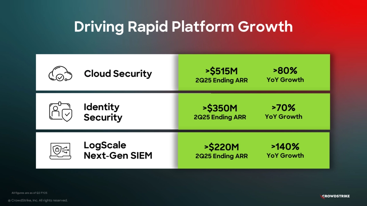 Driving Rapid Platform Growth
® CrowdStrike, Inc. All rights reserved.
LogScale
Next-Gen SIEM
Cloud Security
Identity
Security
All figures are as of Q2 FY25
>$515M
2Q25 Ending ARR
>80%
YoY Growth
>$350M
2Q25 Ending ARR
>70%
YoY Growth
>$220M
2Q25 Ending ARR
>140%
YoY Growth