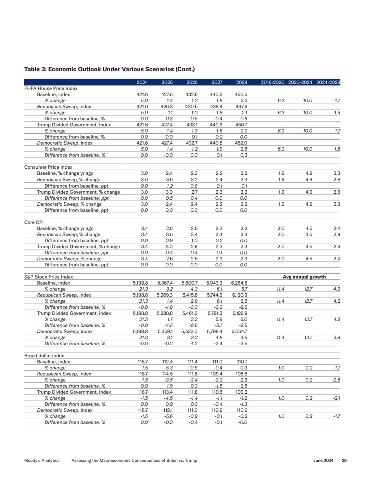 FHFA House Price Index
Baseline, index 421.6 427.5 432.6 440.2 450.5
 % change 5.0 1.4 1.2 1.8 2.…