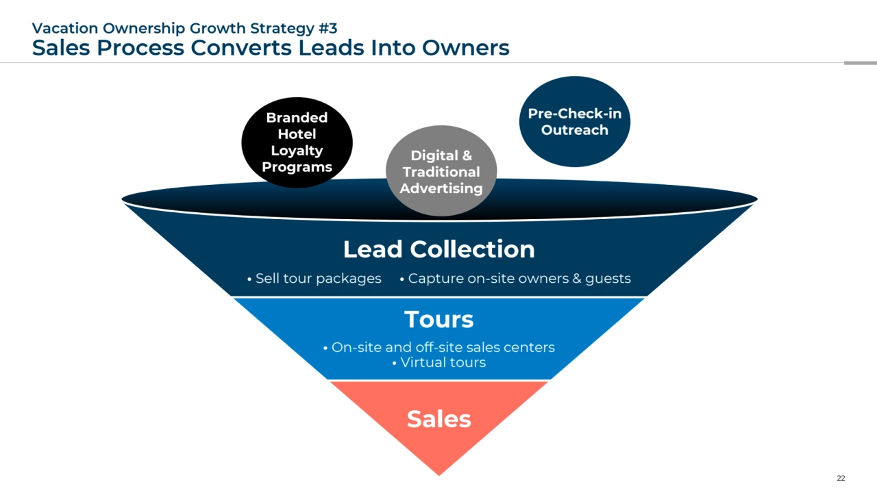 Lead Collection s
• Sell tour packages • Capture on-site owners & guests
Tours
s
• On-site and off-site sales centers
• Virtual tours
Sales
Vacation Ownership Growth Strategy #3
Sales Process Converts Leads Into Owners
22
Digital & 
Traditional
Advertising
Pre-Check-in 
Outreach
Branded
Hotel 
Loyalty
Programs