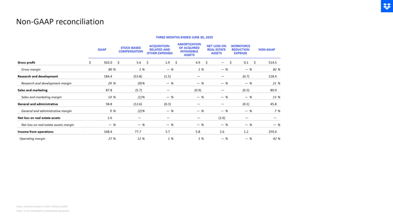 Non-GAAP reconciliation
Note: % are rounded for presentation purposes
Note: Amounts shown in USD in Millions ($M)