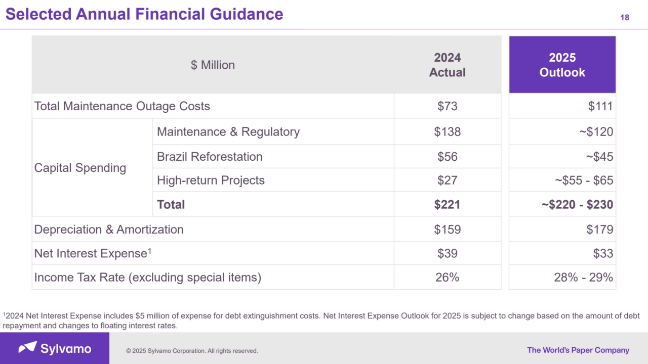 © 2025 Sylvamo Corporation. All rights reserved.
Selected Annual Financial Guidance 18
$ Million 2024
Actual
2025
Outlook
Total Maintenance Outage Costs $73 $111
Capital Spending
Maintenance & Regulatory $138 ~$120
Brazil Reforestation $56 ~$45
High-return Projects $27 ~$55 - $65
Total $221 ~$220 - $230
Depreciation & Amortization $159 $179
Net Interest Expense1 $39 $33
Income Tax Rate (excluding special items) 26% 28% - 29%
12024 Net Interest Expense includes $5 million of expense for debt extinguishment costs. Net Interest Expense Outlook for 2025 is subject to change based on the amount of debt
repayment and changes to floating interest rates.