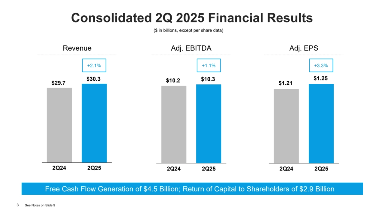 ($ in billions, except per share data)
Consolidated 2Q 2025 Financial Results
$10.2 $10.3 
2Q24 2Q25
Adj. EBITDA
$29.7 $30.3 
2Q24 2Q25
Revenue 
$1.21 
$1.25 
2Q24 2Q25
Adj. EPS
Free Cash Flow Generation of $4.5 Billion; Return of Capital to Shareholders of $2.9 Billion
3 See Notes on Slide 9
+2.1% +1.1% +3.3%
