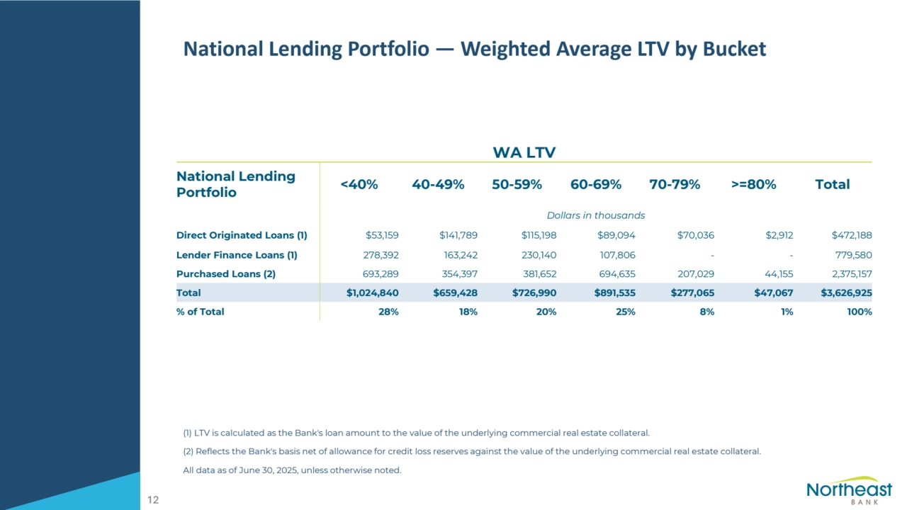 National Lending Portfolio — Weighted Average LTV by Bucket
(1) LTV is calculated as the Bank's loan amount to the value of the underlying commercial real estate collateral.
(2) Reflects the Bank's basis net of allowance for credit loss reserves against the value of the underlying commercial real estate collateral.
All data as of June 30, 2025, unless otherwise noted.
12
WA LTV
National Lending
Portfolio <40% 40-49% 50-59% 60-69% 70-79% >=80% Total
Dollars in thousands
Direct Originated Loans (1) $53,159 $141,789 $115,198 $89,094 $70,036 $2,912 $472,188
Lender Finance Loans (1) 278,392 163,242 230,140 107,806 - - 779,580
Purchased Loans (2) 693,289 354,397 381,652 694,635 207,029 44,155 2,375,157
Total $1,024,840 $659,428 $726,990 $891,535 $277,065 $47,067 $3,626,925
% of Total 28% 18% 20% 25% 8% 1% 100%