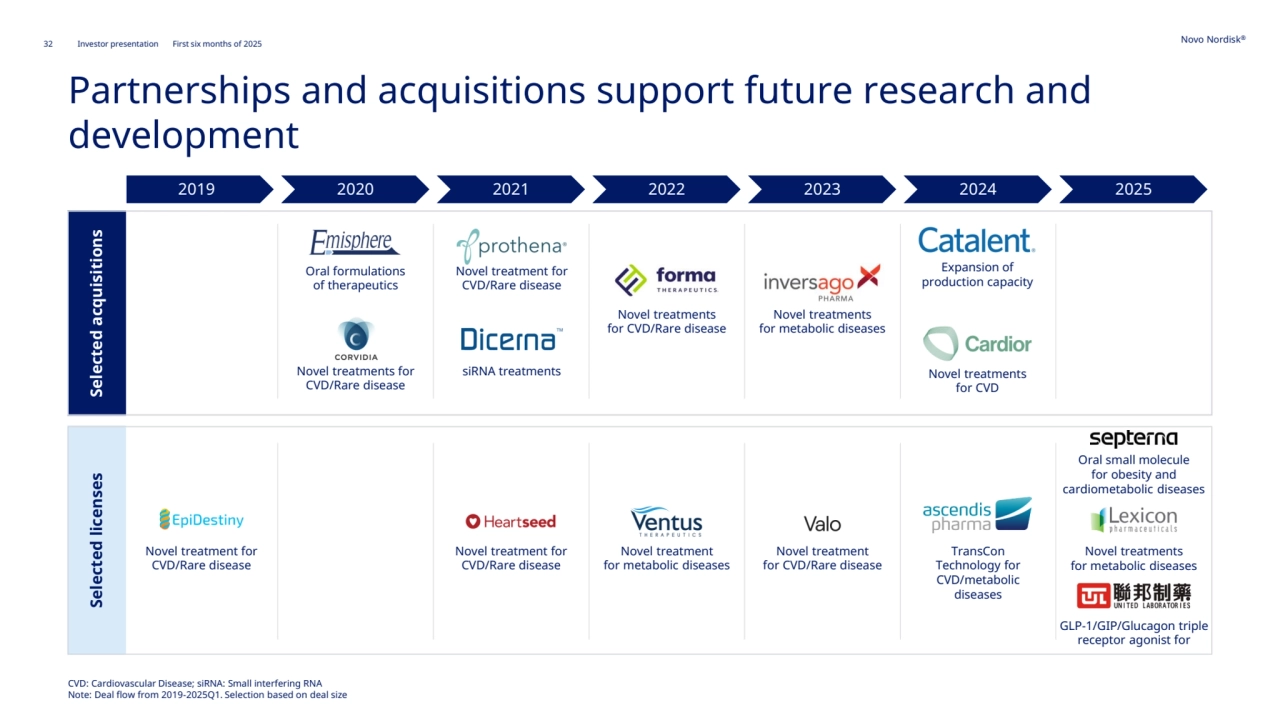 32 Novo Nordisk®
Investor presentation First six months of 2025
Partnerships and acquisitions support future research and 
development Selected acquisitions Selected licenses
Novel treatments 
for metabolic diseases
Novel treatments 
for CVD/Rare disease
Oral formulations 
of therapeutics
Novel treatments for 
CVD/Rare disease
Novel treatment for 
CVD/Rare disease
Novel treatment 
for metabolic diseases
siRNA treatments 
Novel treatment for 
CVD/Rare disease
Novel treatment for 
CVD/Rare disease
Novel treatment 
for CVD/Rare disease
TransCon
Technology for 
CVD/metabolic 
diseases
Novel treatments 
for CVD
Expansion of 
production capacity
CVD: Cardiovascular Disease; siRNA: Small interfering RNA
Note: Deal flow from 2019-2025Q1. Selection based on deal size
2019 2020 2021 2022 2023 2024 2025
Novel treatments 
for metabolic diseases
Oral small molecule 
for obesity and 
cardiometabolic diseases
GLP-1/GIP/Glucagon triple 
receptor agonist for 