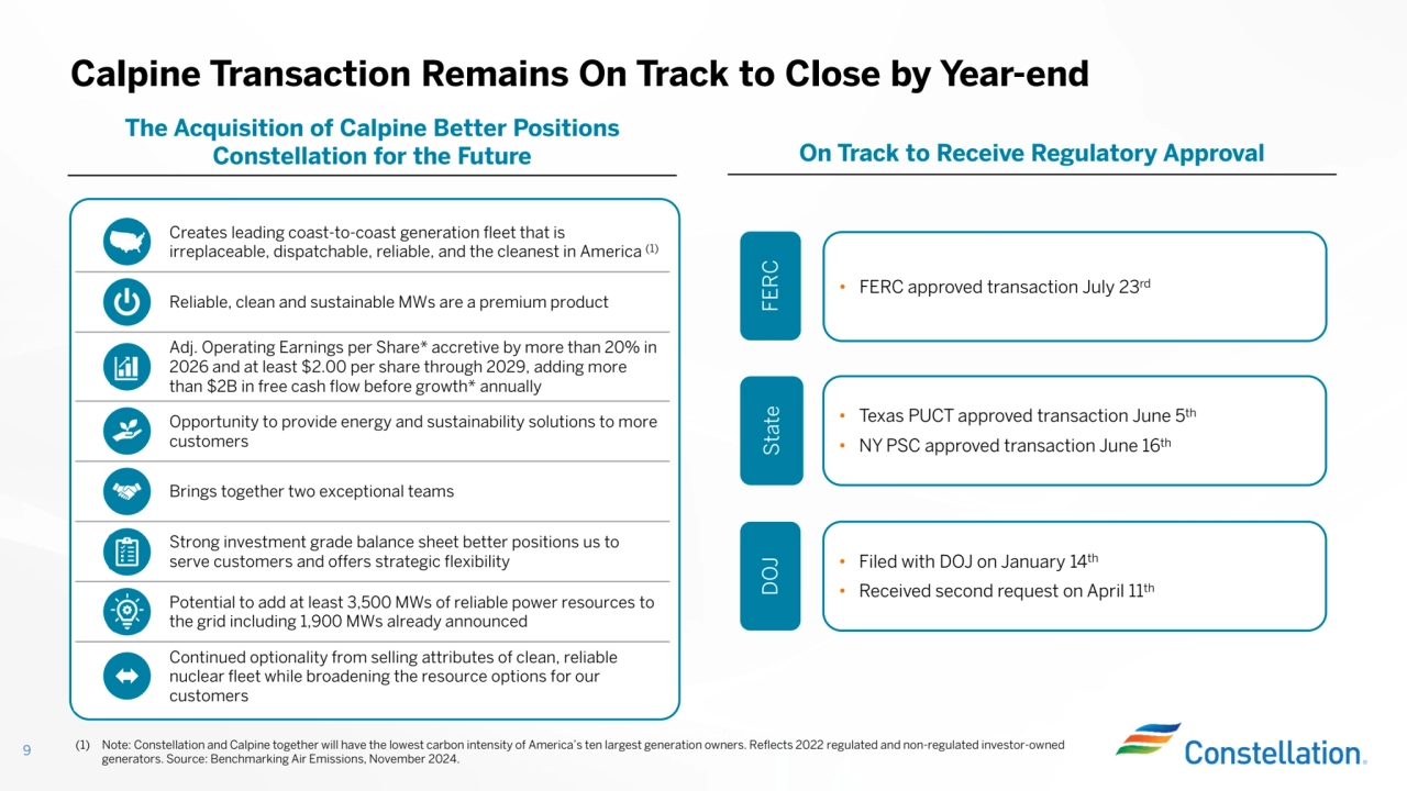Calpine Transaction Remains On Track to Close by Year-end
9
On Track to Receive Regulatory Approval
The Acquisition of Calpine Better Positions
Constellation for the Future
DOJ FERC State
• Filed with DOJ on January 14th• Received second request on April 11th• Texas PUCT approved transaction June 5th• NY PSC approved transaction June 16th
Creates leading coast-to-coast generation fleet that is irreplaceable, dispatchable, reliable, and the cleanest in America (1)Reliable, clean and sustainable MWs are a premium productAdj. Operating Earnings per Share* accretive by more than 20% in 2026 and at least $2.00 per share through 2029, adding more than $2B in free cash flow before growth* annuallyOpportunity to provide energy and sustainability solutions to more customers Brings together two exceptional teamsStrong investment grade balance sheet better positions us to serve customers and offers strategic flexibilityPotential to add at least 3,500 MWs of reliable power resources to the grid including 1,900 MWs already announcedContinued optionality from selling attributes of clean, reliable nuclear fleet while broadening the resource options for our customers
(1) Note: Constellation and Calpine together will have the lowest carbon intensity of America’s ten largest generation owners. Reflects 2022 regulated and non-regulated investor-owned
generators. Source: Benchmarking Air Emissions, November 2024.
• FERC approved transaction July 23rd