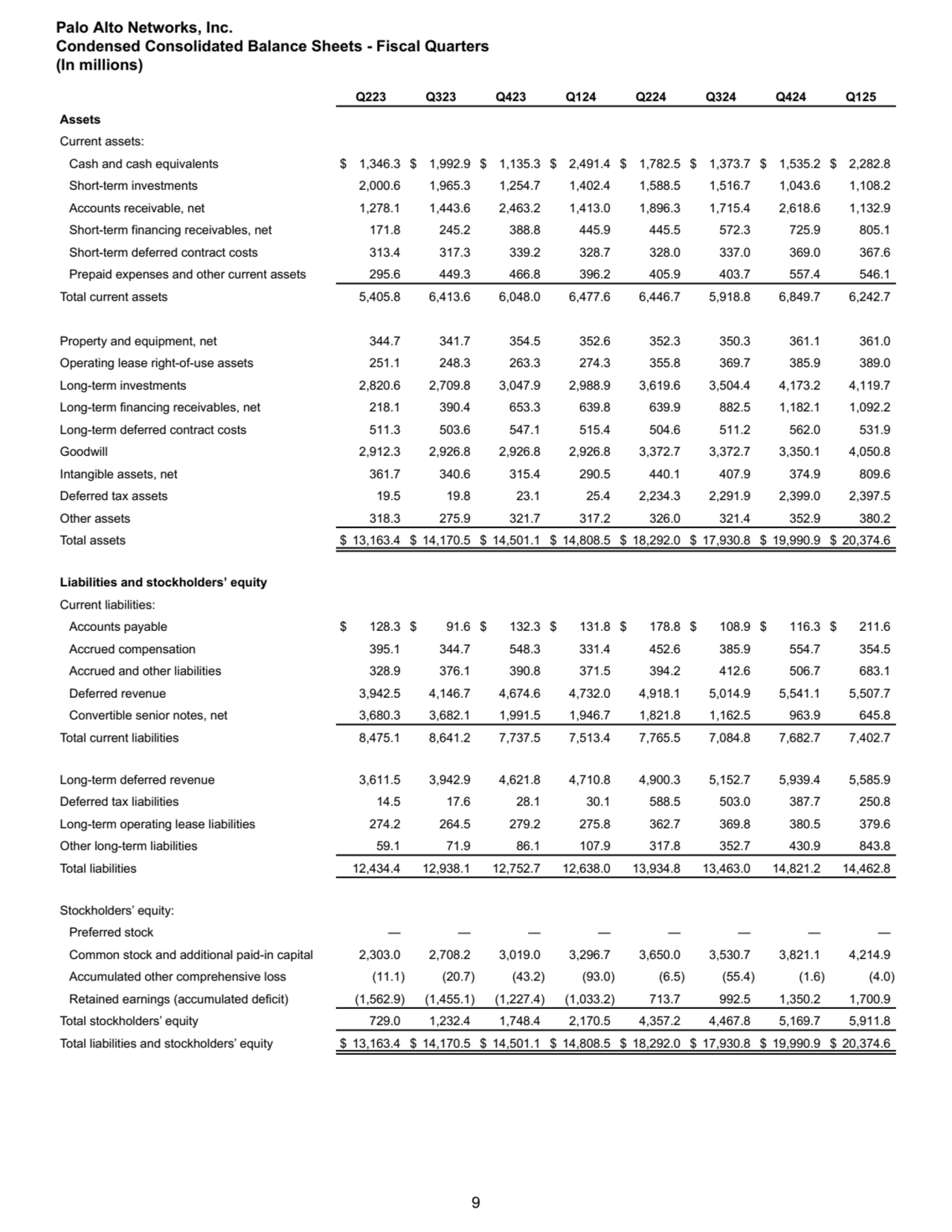 Q223 Q323 Q423 Q124 Q224 Q324 Q424 Q125
Assets
Current assets: 
Cash and cash equivalents $ 1,34…