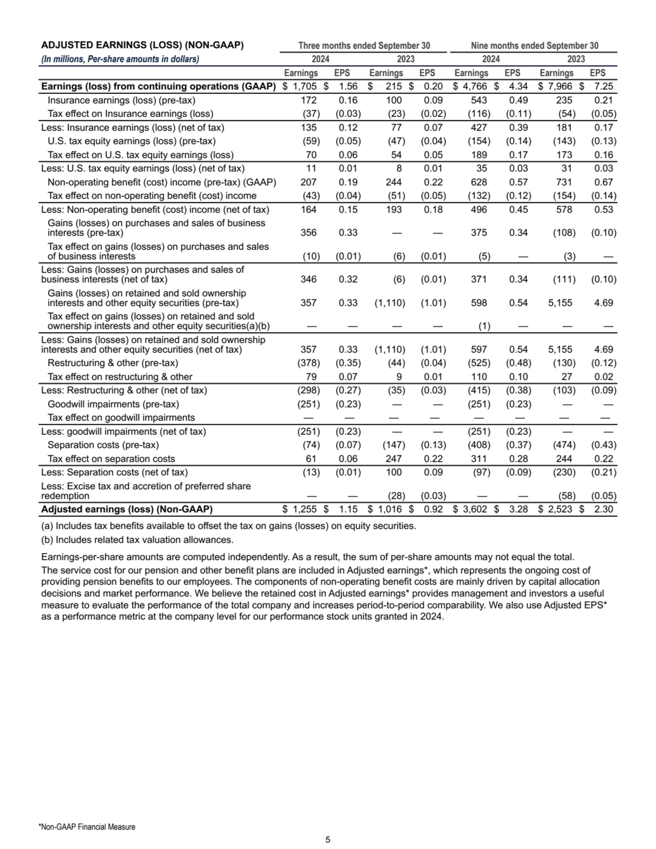 ADJUSTED EARNINGS (LOSS) (NON-GAAP) Three months ended September 30 Nine months ended September 30
…