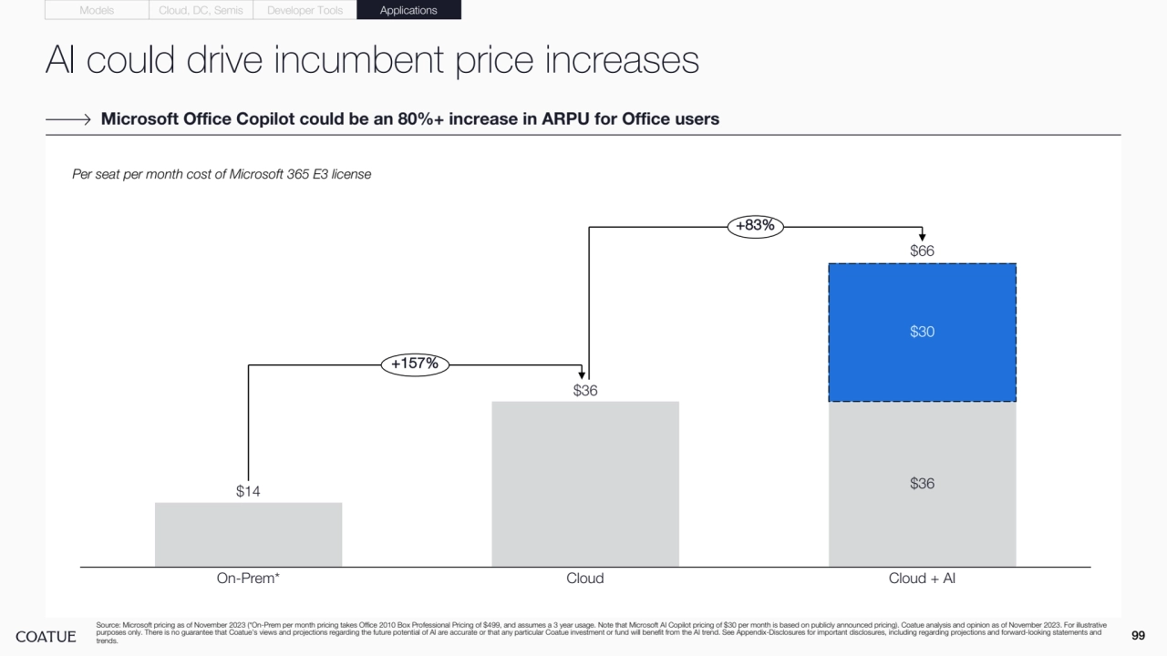 99
Models Cloud, DC, Semis Developer Tools Applications
AI could drive incumbent price increases
Microsoft Office Copilot could be an 80%+ increase in ARPU for Office users
$14
$36
$36
$30
On-Prem* Cloud Cloud + AI
$66
+157%
+83%
Per seat per month cost of Microsoft 365 E3 license
Source: Microsoft pricing as of November 2023 (*On-Prem per month pricing takes Office 2010 Box Professional Pricing of $499, and assumes a 3 year usage. Note that Microsoft AI Copilot pricing of $30 per month is based on publicly announced pricing). Coatue analysis and opinion as of November 2023. For illustrative 
purposes only. There is no guarantee that Coatue’s views and projections regarding the future potential of AI are accurate or that any particular Coatue investment or fund will benefit from the AI trend. See Appendix-Disclosures for important disclosures, including regarding projections and forward-looking statements and 
trends.