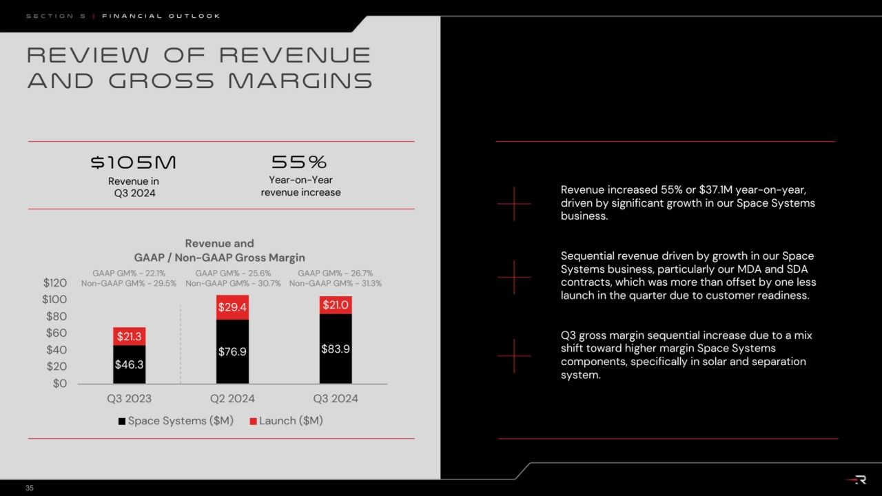 REVIEW OF REVENUE 
AND GROSS MARGINS
Revenue increased 55% or $37.1M year-on-year, 
driven by si…