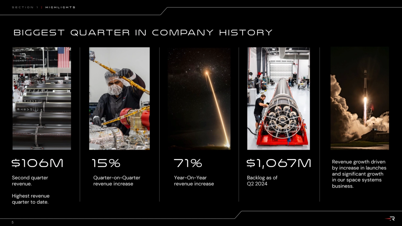 Section 1 | HIGHLIGHTS
5
$106m
Second quarter 
revenue.
Highest revenue 
quarter to date.
15…