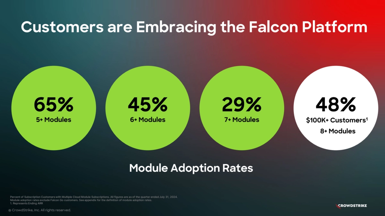 Customers are Embracing the Falcon Platform
65%
5+ Modules
Percent of Subscription Customers with Multiple Cloud Module Subscriptions. All figures are as of the quarter ended July 31, 2024.
Module adoption rates exclude Falcon Go customers. See appendix for the definition of module adoption rates.
1. Represents Ending ARR
® CrowdStrike, Inc. All rights reserved.
45%
6+ Modules
29%
7+ Modules
48%
Module Adoption Rates
$100K+ Customers1
8+ Modules