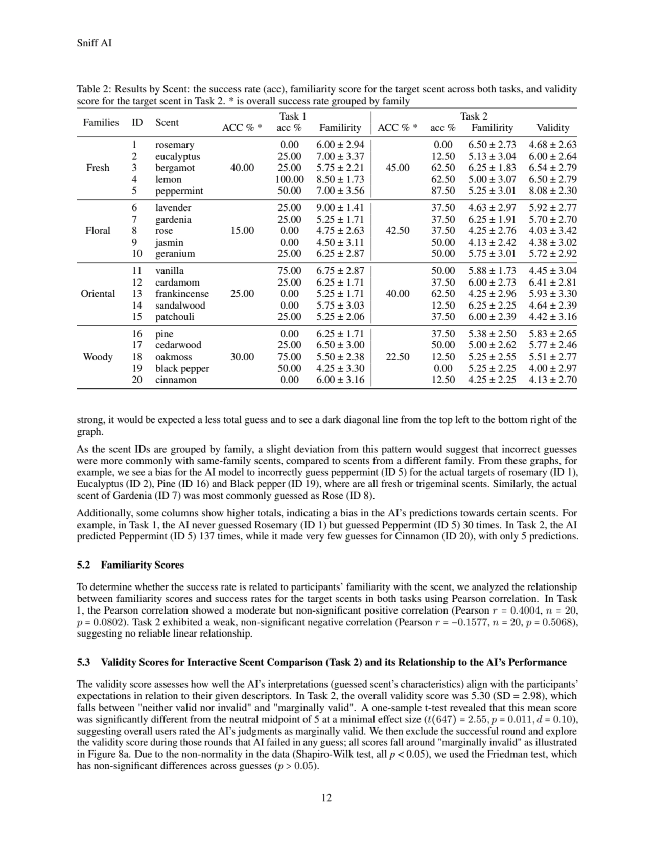 Sniff AI
Table 2: Results by Scent: the success rate (acc), familiarity score for the target scent…