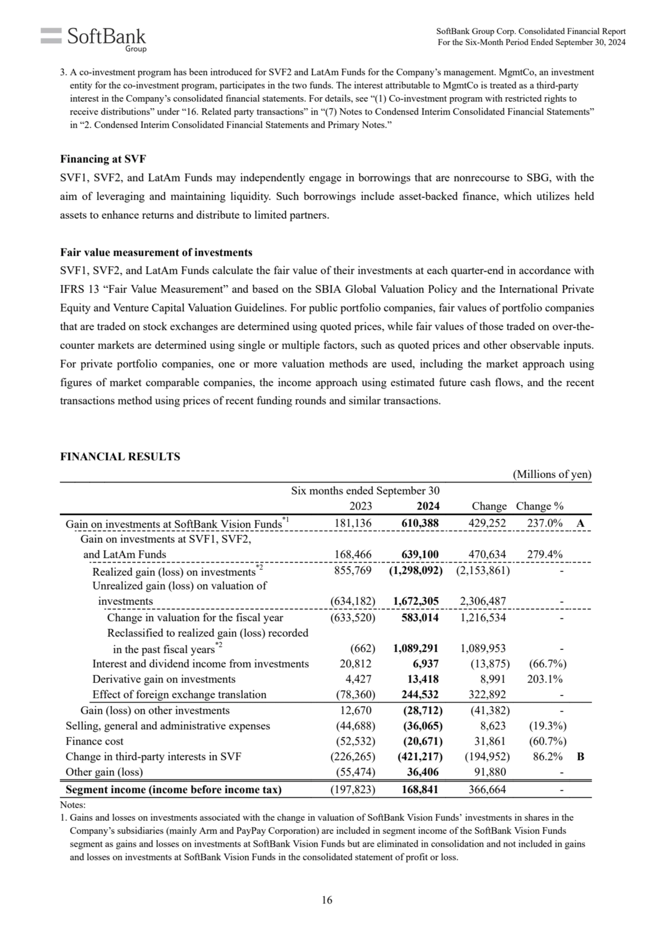 (Millions of yen)
Six months ended September 30
2023 2024 Change Change %
Gain on investments at…