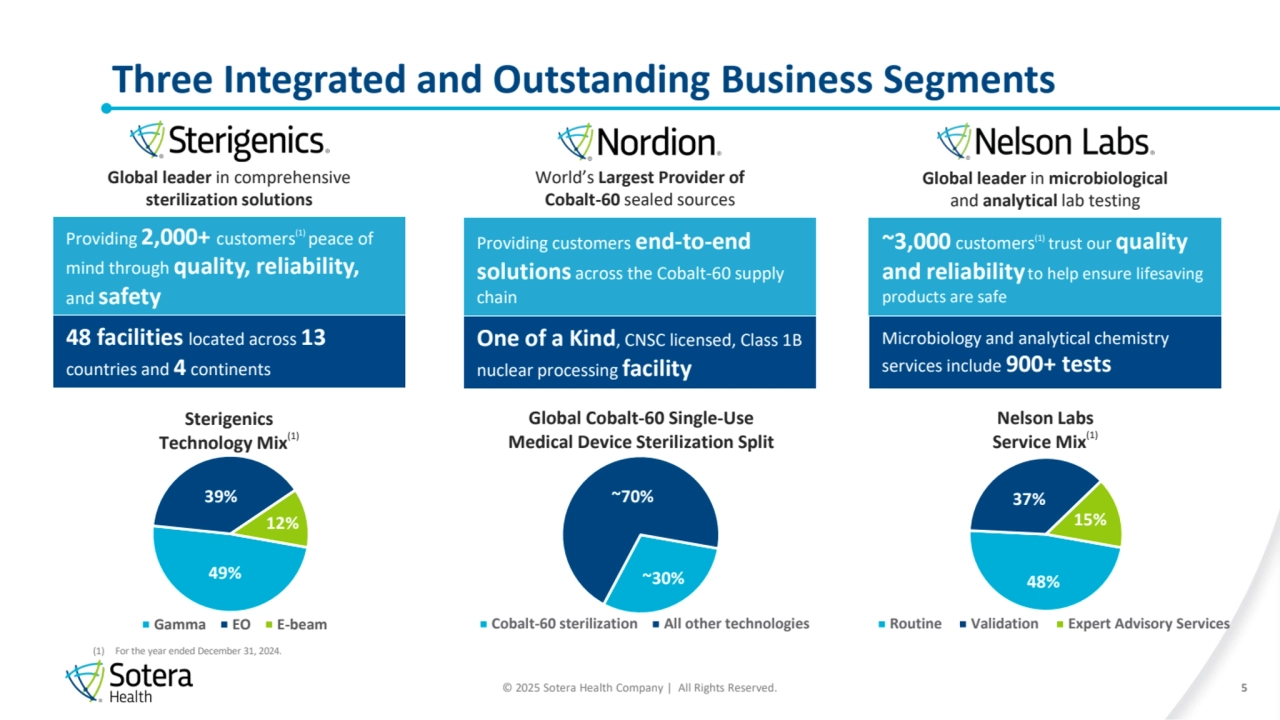 © 2025 Sotera Health Company | All Rights Reserved.
48%
37%
15%
Routine Validation Expert Advisory Services
Three Integrated and Outstanding Business Segments
5
Providing customers end-to-end 
solutions across the Cobalt-60 supply 
chain
Microbiology and analytical chemistry 
services include 900+ tests
(1) For the year ended December 31, 2024.
2,000+ Customers(1)
• Over 40 of the 50 top medical device 
companies(1)
• 9 of the 10 top pharmaceutical companies(1)
48 facilities located across 13 
countries and 4 continents
~3,000 customers(1) trust our quality 
and reliabilityto help ensure lifesaving 
products are safe
Global leader in comprehensive 
sterilization solutions
49%
39%
12%
Gamma EO E-beam
Sterigenics 
Technology Mix(1)
World’s Largest Provider of 
Cobalt-60 sealed sources
Global leader in microbiological
and analytical lab testing
One of a Kind, CNSC licensed, Class 1B 
nuclear processing facility
Providing 2,000+ customers(1) peace of 
mind through quality, reliability, 
and safety
Nelson Labs 
Service Mix(1)
~30%
~70%
Cobalt-60 sterilization All other technologies
Global Cobalt-60 Single-Use 
Medical Device Sterilization Split
