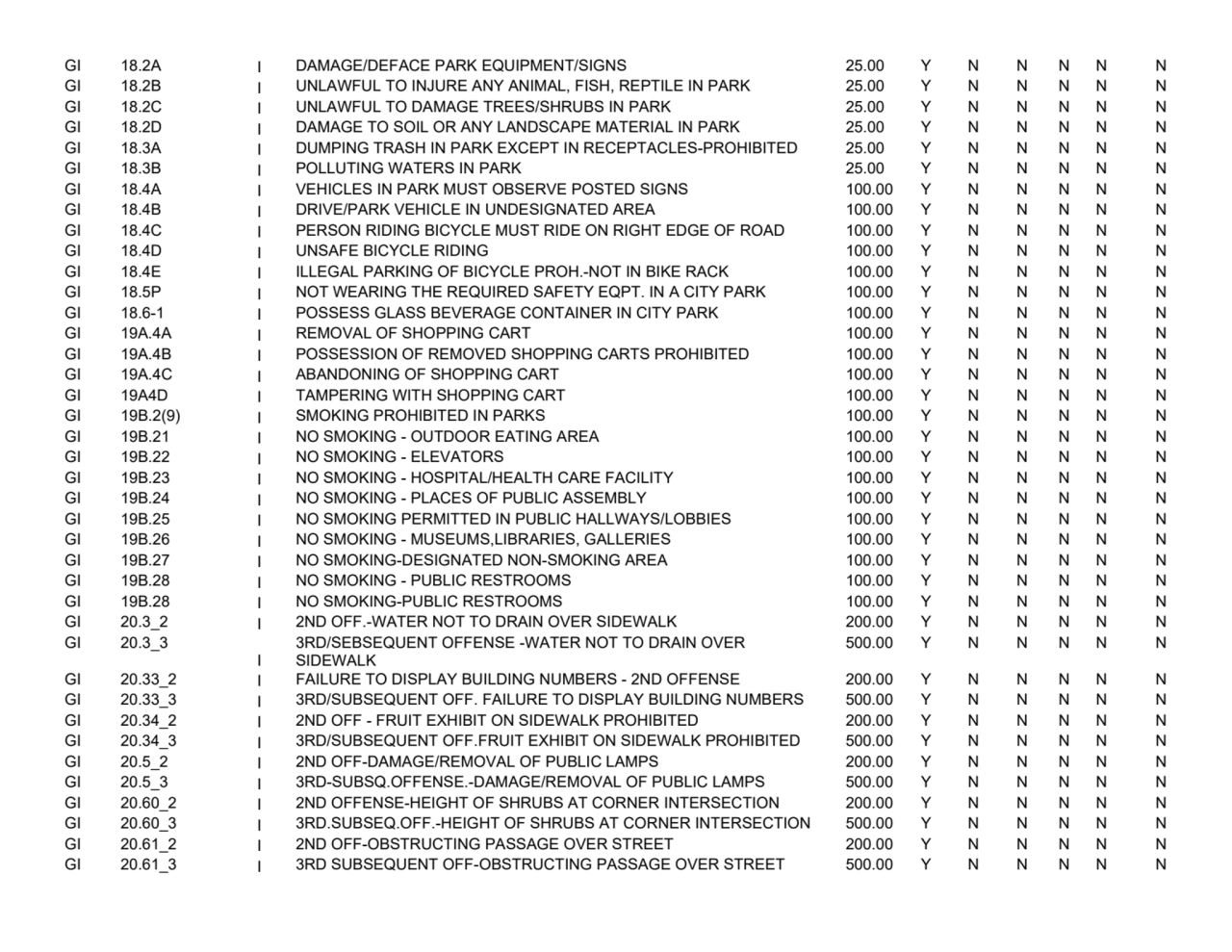 GI 18.2A
I DAMAGE/DEFACE PARK EQUIPMENT/SIGNS 25.00
YNNNNN
GI 18.2B
I UNLAWFUL TO INJURE ANY AN…